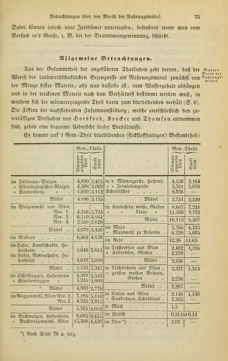 ^abci fonncn jcbcrf) Diele 3rctf)ii»^et^ unterlaufen, befonberö trenn man vom SJerfud) in'g ©rope, j. 35. bei ber Sranntweingenjinnung, fdjlieft. 2(Il9ctnciitc ^etta^tungen« 2(ug ber ©efammtbeit ber angefufirten S^atfarfjcn gef)t ^erDor, ba^ ber SBcrff) ber lanbmirtf)fd)aftlic()en (SrjeugnifJ'e al6 5^a^runggmittel junacf)|I üon ber 9)?en9c fefter CD^ateric, alfo trag baffelbe ij!, öom 5öaffer9ef)alt abfjangen unb in ber troifencn 5[)?atcrie nadf) bem $8erf)attnip bejltimmt werben muft, in ireldjem ffd) bei trarmeerseugeitbe Zl)tii bartn jum blutbitbenbcn rerf)att (®. 6). £tic 3iffern ber nadE)fte{)enben ^ufammenjlellung, roeld^e augfcf)lie^lic^ ben ju^ yertafftgen 25erfurf)en tjon ^orgforb, Äro^er unb St)omfon entnommen ffnb, geben eine bequeme Ueberfi'dfjt biefer S5erf)a[tniffe. (5g fotumt auf 1 ©ew.^S^eil blutbitbenbcn (jücfjlofffjalttgen) S5ef}anbt^ei(: 2Sert() btv luittcl. S = ■ ^1 r^eite 5 S  %^i\it 'S c » ai>f}itini3tcni'^enSaijen 4,890 4,598 4,600 3,405 3,069 3,112 in b. Sßintergerfte, ^o^mi} » » Seru[a(emgevjie @cf)ottifd)er .... - 4,556 5,761 6,936 2,164 2,876 mtkl . 4,696 3,195 mittd . 5,751 2,520 im ffiaijenme^t iion ®ien 5firo. 1. 3lro. 2. 9lro. 3. 4,166 6,310 3,558 2,724 4,964 2,620 in Kartoffeln, toei^e, (Sieben » » I)Iaue » 8,667 11,560 7,221 9,793 2Jiitte[ 10,113 8,507 mittd . 4,678 3,436 im mo,ii » maiimt^i ju 5ßo(enta 5,766 6,220 4,525 5,695 im Sinfcrrt 6,403 4,139 im Oieiä . . . . . 12,38 11,65 tm^afev, Äamtf^atfa, .§c; l)en^eim im ^afer, 9Jiöt>en^afer, öc^ 5,646 4,618 2,615 2,080 in 3^ifd)erbfen au6 SBien » Selbcrbfen, (Sieben . 2,402 2,270 1,385 tien^eim mittd 2,336 — mttd . 5,132 2,347 2,543 3,009 2,776 in 3:ifc^bo^nen auä SQien » gvcfen Vneifen 5Bof)nen ©ie^en . . 2,337 2,258 1,314 im S^itfroggcn, ^of|enf)eim » ©taubenrcggert « 4,561 5,245 — * 9)Jtttel . 4,903 glittet . - 2,297 — im9tcqgenme^I,aBien 9lvo. 1. 9h-o.2. 7,185 4,225 5,110 2,915 in £infen au0 Söten » ©aubofinen, Sd^ottlanb 2,136 2,263 1,130 Wlittd . 5,705 4,012 in mi[6) 1,5 im S3u(i)ti>ai^en, ^o()ent)eim 9,093 13,300 9,455 4,439 im glcifc^ 0,3r&iö0,13 » SBuÄipai^enmef)!, SBien im Zi)it *) 2,07 — • *) 9?ac!^ ^titt 78 u. folg.