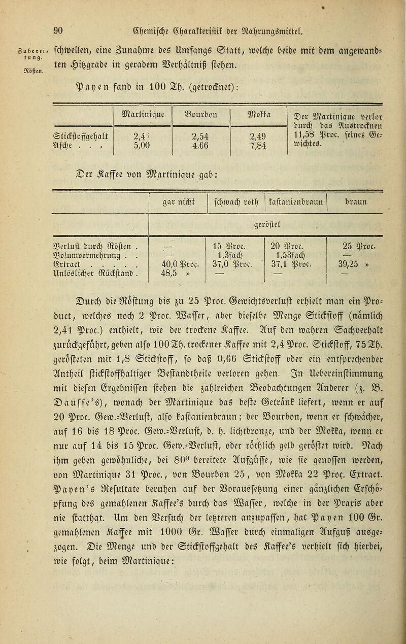 Subetn. fd^mcden, eine 3unaf)me beg Umfangö ©tatt, tt)etc{)c 6cibe mit bcm anactranb^ tung. tcn Ätigcabc in gecabem SSer{)dUnif jle{)en. ^apcn fanb in 100 5lf). (getroifnct): ©ticfiloffge^att Sif^e . . . 9}Jartiruque 2,4' 5,00 Q3ourl3on 2,54 4,66 3JJDffa 2,49 7,84 S)er ^Martinique üevtor bur^ baö 9luStrocfnett 11,58 s|]t:oc. feinem ®e= iüiä)te3. 2)cr Äaffee t)on SJJartiniquc gab: gar niÄ>t f(f)«5a(^ votf) faftanienbraun i braun geröftct aSerluft burct) 3töften . 5ßotumüermef)nmg . . (Srh-act Unlöötic^er Slüceiianb . 40,0 sproc. 48,5 » 15 5prDC. l,3fac^ 37,0 ^roc. 20 $roc. l,53fa^ 37,1 *^roc. 25 5}}roc. 39,25 » 2)urd) bicStojIung bi6 ju 25 ^coc. @cn)icf)töüet:Iujl itt)klt man cin^co= buct, ttjetd^eö ncd^ 2 ^coc. 5ßaffec, aber biefelbc SO^engc @ti(f|Ioff (namlid) 2,41 ^coc.) entf)ielt, roic bec trotfene Kaffee. 3Iuf ben tt)af)ren @adE)t)ei:l()a(t äurücfgefui)rt, geben alfo 100 2;i).tro^enec Kaffee mit 2,4 ^roc. @ticff!off, TöSlf). gerojleten mit 1,8 <S(icf|!ojf, [o baf 0,66 <Sti(f ff off ober ein entfprecfjenbet: ■2fntf)ei( jlidj^ojffjaltigec 25ejlanbtf)ei(e öectocen gef)en. 3 Ueberetnffimmung mit biefen Srgebniffen ]lef)en bie ja{)lreicben SScobac^tungen 2(nberec (j. S5. 2;)auffc'g), roonad) ber 5i}?actinique ba6 be|!e @etran! liefert, irenn eu auf 20 ^roc. @en).=9Sertu|!, a(fo fajTanienbraun; ber SSourbon, roenn er fd)tt)dd)er, auf 16 bi6 18 ^roc. @en).=S5erlu|!, b. i). ltd)tbron5e, unb ber 5D?o!fa, mnn er nur auf 14 big 15^roc. @etv.:3Ser(ufi, ober tbti)ü<i) gelb geroffet mirb. CRarf) i()m geben gen)o()n[icf)e, bei 80^ bereitete 2(ufgüffe, trie fte genoffen werben, t)on SWartinique 31 ^roc., üon SSourbon 25, t)on 5>?ofEa 22 ^roc. (Jptract. ^apen'g Otefultate beruf)en auf ber SSoraugfe^ung einer gdnjtidjen @rfdE)o= pfung beg gemaf)(enen Äajfee'g burrf) baö 5ßaffer, n)e[d)e in ber ^rapig aber nie jlattf)at. Um ben 33erfud() ber Unteren anjupaffen, f)at ^at;en 100 @r. gemaf)tenen Äa^ee mit 1000 @r. -ISaffer burdj einmaligen 2(ufguf auöge; jogen. X)u SKenge unb ber ©ticfjloffge{)alt beö Äaffee'g \)ert)ielt ftcfc f)icrbei, trie folgt, beim SOTartinique: