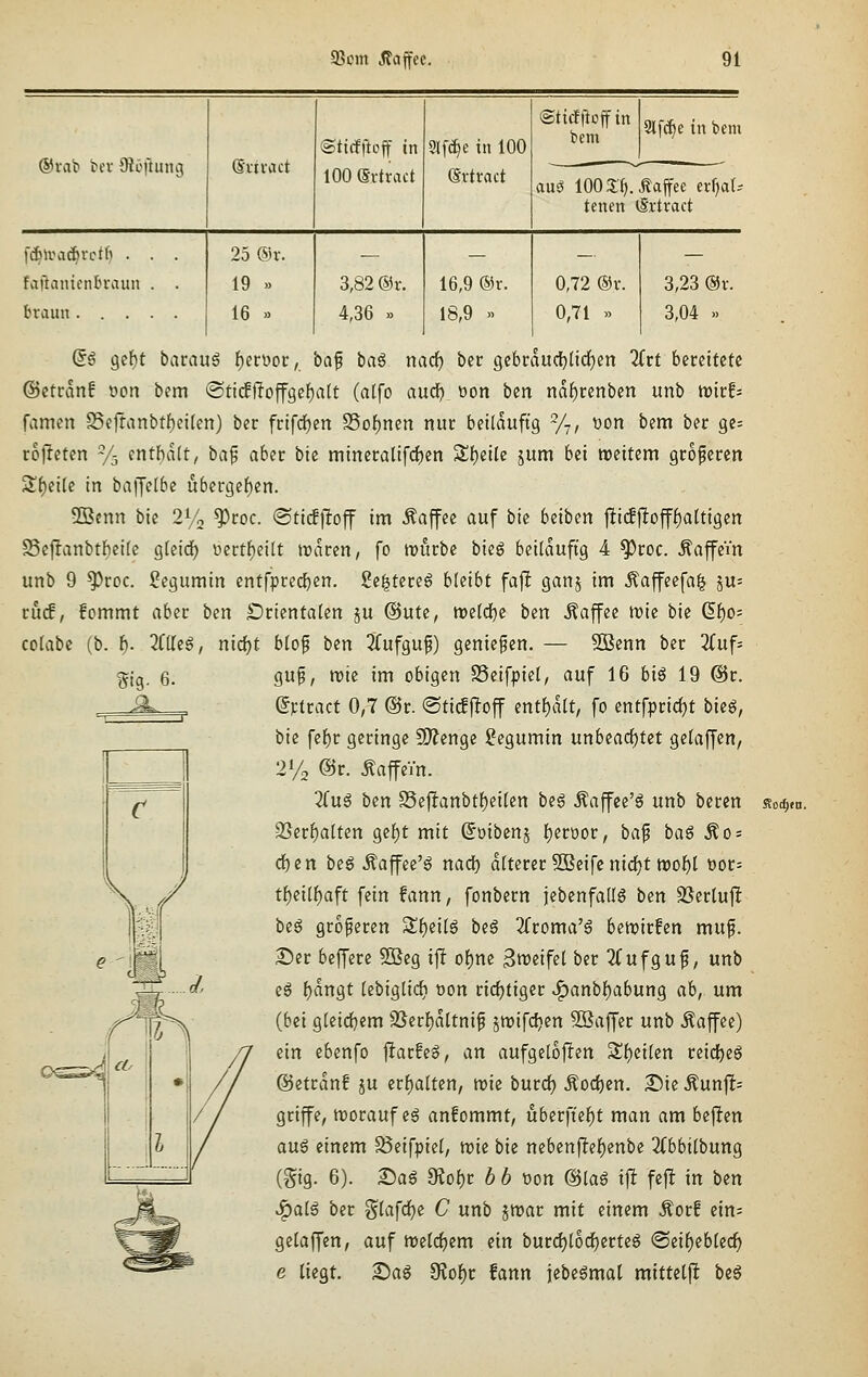 ®vab bev Oicftung (5'nvact ©ttrffioff in 100 (Srtract Slfc^e in 100 ©vtract ©ttclftoffin 9lfc^e in bem auö lOOJ'^.Äaffee crfjaL- tenen tSrtract fd^»iMd)rctf) . . . faftanicnbraun . . braun ..... 25 ®r. 19 >. 16 » 3,82 ®r. 4,36 » 16,9 ®r. 18,9 » 0,72 ®r. 0,71 » 3,23 ®v. 3,04 >. a^ o,ei)t barauö f)crt»or, ba^ ba^ nad) bcr 9ebrducl}licf)en 2frt bereitete (Sctranf »on bem @ti^ftoff9cf)a(t (atfo aud) üon ben naf)t:enben unb mth famcn SScfranbtfjeilen) ber frifdjen S5of)nen nur beiläufig %, »on bem ber ge^ rojieten % entbalt, ba^ aber bk minera(lfrf)en S{)elle jum bei weitem größeren Sf)ei(c in baijetbe ubcrgcf)en. 5Bcnn bic 2y2 gjroc. ©ticfjloff im .Kaffee auf bte betben j^icfjloff^aUigen S3cjlanbtbei(e g(cidE) oert^eitt traren, fo mürbe bieg beiläufig 4 ^coc. ÄajfeVn unb 9 ^roc. Segumin cntfprec^en. 2c|tereg bleibt fajlt ganj im Äaffeefa| äu= ruc!, fommt aber ben £)rientalen ju @ute, voeldje ben .Kaffee trie bie Qf^o- coKibc (b. f). 2l\lt§, nicf)t blop ben 3(ufguf) genicgen. — 50Benn ber 2(uf= 5tg- 6. '7. CO guf, mie im obigen SSeifpiel, auf 16 hiß 19 @r. e^tract 0,7 @r. ©ticfj^off entf)d(t, fo entfpricf)t bieg, bie fef)r geringe S)lenge ^egumin unbeadE)tet gelaffen, 2% @r. ÄaffeVn. 2rug ben SSeflanbtljeilen beg .Kaffee'ä unb beren SSer^alten gcl^t mit ©oibenj {)eroor, ba^ baß Äo- d)en b^$ .Kaffee'g nad) älterer Sßcifc nid)t n)of)( üor: tt)dli)aft fein fann, fonbern jebenfadö bin SSertujl beö größeren Sf)eilg beg iivomci'i betrirfen mu^. £)er beffere 2Beg ift o{)ne Steifet ber 2(ufgu^, unb eg f)dn9t lebiglid) oon ricf)ttger v^anbf)abun9 ab, um (bii gteicf}em 35erf)dltnif jtrifdjen SBaffer unb Äaffee) ein ebenfo ftarfeg, an aufgelojlen Steilen reid^eS ©etrdnf ju crf)alten, tt)ic burd) Äod)en, 25ie Äunj!= griffe, Worauf eg anfommt, uberfief)t man am bejlen auö einem S5eifpiel, wie bie nebenftelf)enbe 2CbbUbung (Sig. 6). Sa6 9iot)r b b t)on ©lag i|l fejl in bin ^aiß ber %ia\&it C unb jwar mit einem Äorf ein= gelaffen, auf Welrf)em ein burd)lo(i)erteg ®eif)eblec^ e liegt. X>aß 0?of)r fann iebc^mal mittelflt beö Socf)en.