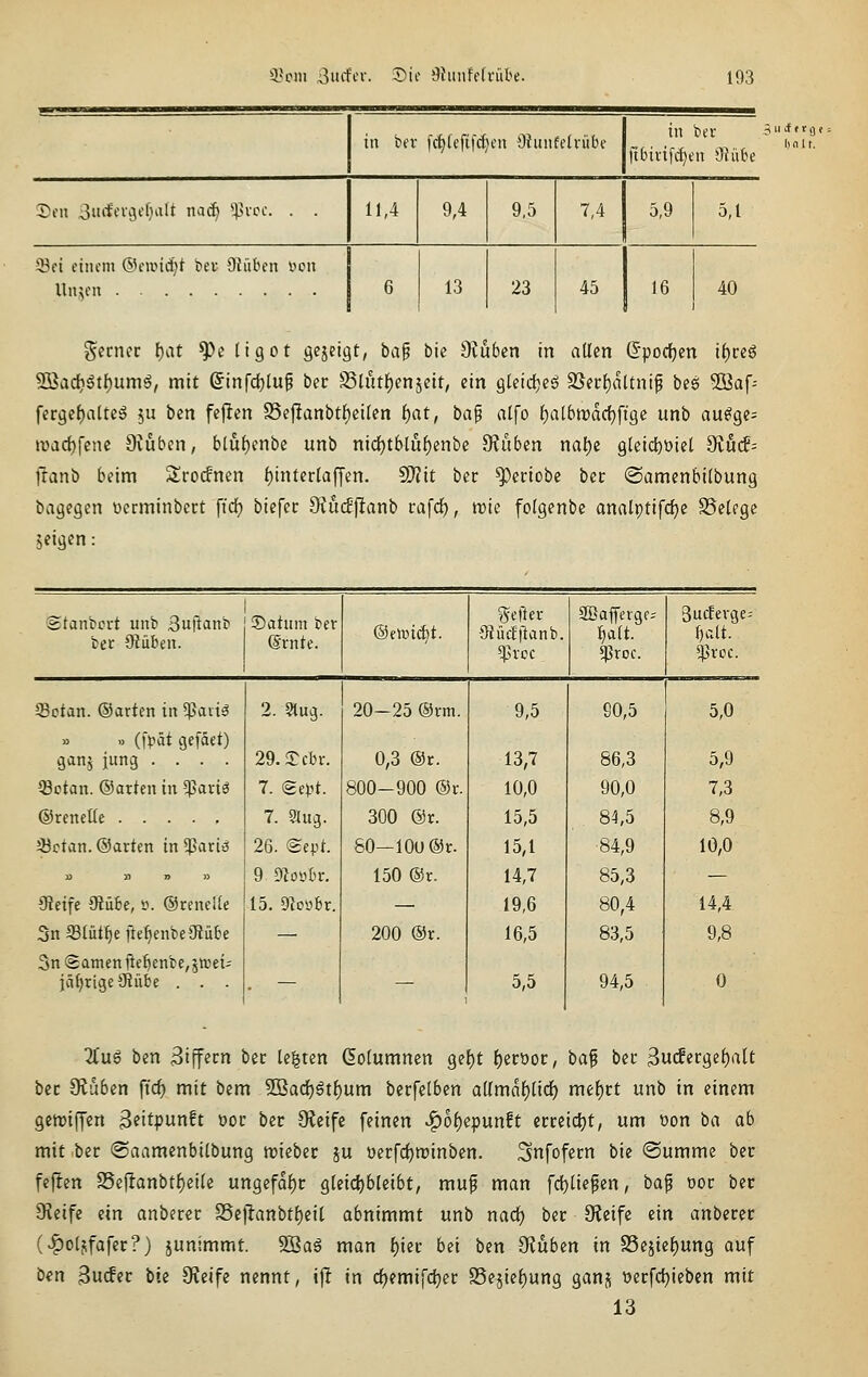 in bfv fcf)(efif(^en OJuiifeh-übe in bei- |il.ni'if(ä)eu 3]übe St'u 3iHtt'i\-\d>ilf '•''«■^ X^ycc. . . 11,4 9,4 9,5 7,4 5,9 5,1 23ct etufm ©ciüid^t in Oiübeix i^cn Unjcn 6 13 23 45 16 40 l»nlt. i^crncc f)at ^c (igot öejeigt, bag bie 9iu6cn in allen (Spocl^en ii)ti§ 5öad?6t{)umö, mit @tnfd)lu§ bec S5lutf)enjelt, ein gletdje^ 35ec{)altnip bes 5öaf= fergef)a(teg ju bcn fejlcn Se|!anbtf)cilen {)at, ba§ alfo f)albtx)ac{)ft9e unb au^ge^ ivac{)('ene 0vuben, blut)enbe unb nid)tblu^enbc 9?uben nal)c gleidE)t)iel 9?ucf= franb beim Srocfnen f)intcr(affen. 5D?it bec ^eriobc bec ©amenbilbung bagegen ücrminbect fid? biefec ÜiucEjl^anb cafrf), n)te folgenbe analptifc^c SSclegc jetgen: Stanbort unb 3uj!anb ©atum ber ber Stuben. @rnte. ffictan. ©arten in 5ßaii5 » (l>ät gcfdet) ganj jung .... ®otan. ©arten in $ariä ©renelte 33ctan. ©arten in 5ßariö a » n » 9?eife 9iübe, ». ©renelle Sn S3Iütf)e fte^enbeOiübe 3n Samen lte^enbe,jn)ei- jä(}rige9?übe . . . 2. Stug. 29.3:cbr. 7. gept. 7. aug. 26. Sept. 9 Dloobr. 15. Dloybr. 20-25 ©rni. 0,3 ®c. 800-900 ®r. 300 @r. 80—10u@r. 150 ®r. 200 ®r. ?5eftev ■Kücfftanb. 2öaffergc- sßroc. 9,5 S0,5 13,7 86,3 10,0 90,0 15,5 84,5 15,1 84,9 14,7 85,3 19,6 80,4 16,5 83,5 5,5 94,5 Burfevge- f)a(t. $vcc. 5,0 5,9 7,3 8,9 10,0 14,4 9,8 0 2tuS ben Ziffern bec legten ßolumnen ge()t f)ect>ot:, ha^ bec 3ucfecgef)alt bec 9lu6cn ft'c^ mit bem 5öacf)6tf)um becfelbcn aümaf)ii<i) mef)ct unb in einem gertjiffen ^iitpnnU doc bec OJeifc feinen '^bi)ip\xnU ecceic^t, um t»on \}a ab mit bec ®aamenbttbung miebec ju oecfdjirinben. ^nfofecn bie @umme bec fejien SSe|lanbtf)ei(e ungefaf)c gteidjbleibt, mup man fd)liepen, ba^ ooc bec Dieife ein anbecec S5el^anbtf)eil abnimmt unb nad) bec Steife ein anbecec (^ot^fafec?) juntmmt. 5ßag man f)iec bei ben IRubm in S5ejtef)ung auf ben 3utfec bk Ofeife nennt, ijl in d)emifd}ec S5ejie{)ung ganj öecfd)ieben mit 13
