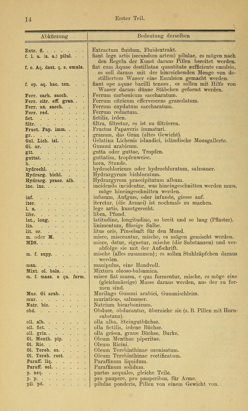 u Abkürzung Bedeutung' derselben Extr. fl f. 1. a. (s. a.) pilul. . . f. c. Aq. dest. q. s. emuls. f. op. aq. bac. ten. . . Ferr. carb. sacch. . . Ferr. citr. eff. gran. . . Ferr. oz. sacch. . . . Ferr. red fict filtr Fruct. Pap. imm. . . . gr Gel. Lieh, isl Gi. ar gtt guttat h hydrochl Hydrarg. bichl. , . . Hydrarg. praec. alb. ine. ine inf. iter 1. a libr lat., long lin lit. or m. oder M MDS m. f. supp man Mixt. Ol. bals m. f. mass. e qu. form. Muc. Gi arab. . mur Natr. bic. . . obd oll. alb. . . . oll. fict. . . . oll. gris. . Ol. Menth, pip. Ol. Ric. . . . Ol. Tereb. oz. . Ol. Tereb. rect. Paraff. liq. . . Paraff. sei. . . p. aeq. . . . P- P pil. pd. . . . Extractuni fluidum, Fluidextrakt. fiant lege artis (secundum artem) pilulae, es mögen nach den Regeln der Kunst daraus Pillen bereitet werden. fiat cum Aquae destillatae quantitate sufficiente emulsio, es soll daraus mit der hinreiclienden Menge von de- stilliertem Wasser eine Emulsion gemacht werden. fiant ope aquae baeilli tenues, es sollen mit Hilfe von Wasser daraus dünne Stäbchen geformt werden. Ferrum carbonicum saccharatum. Ferrum citricum effervescens granulatum. Ferrum oxydatum saccharatum. Ferrum reductum. fictilis, irden. filtra, filtretur, es ist zu filtrieren. Fructus Papaveris immaturi. granum, das Gran (altes Gewicht). Gelatina Lichenis islandici, isländische Moosgallerte. Gummi arabicum. gutta oder guttae, Tropfen. guttatim, tropfenweise. hora, Stunde. hydrochloricum oder hydrochloratum, salzsauer. Hydrargyrum bichloratum. Hydrargyrum praecipitatum album. incidenda incidentur, was hineingeschnitten werden muss, möge hineingeschnitten werden. infusum, Aufguss, oder infunde, giesse auf. iteretur, (die Arznei) ist nochmals zu m3,chen. lege artis, kunstgerecht. libra, Pfund. latitudine, longitudine, so breit und so lang (Pflaster). linimentum, flüssige Salbe. litus oris, Pinselsaft für den Mund. misce, misceantur, mische, es mögen gemischt werden. misce, detur, signetur, mische (die Substanzen) und ver- abfolge sie mit der Aufschrift. mische (alles zusammen); es sollen Stuhlzäpfchen daraus werden. manipulus, eine Handvoll. Mixtura oleoso-balsamica. misce fiat massa, e qua formentur, mische, es möge eine (gleichmässige) Masse daraus werden, aus der zu for- men sind. Mucilago Gummi arabici, Gummischleim. muriaticus, salzsauer. Natrium bicarbonicum. Obduce, obducantur, überziehe sie (z. B. Pillen mit Horn- substanz). oUa alba, Steingutbüchse. olla fictilis, irdene Büchse. olla grisea, graue Büchse, Burke. Oleum Menthae piperitae. Oleum Ricini. Oleum Terebinthinae ozonisatum. Oleum Terebinthinae rectificatum. Paraffinum liquidum. Paraffinum solidum. partes aequales, gleiche Teile. pro paupere, pro pauperibus, für Arme. pilulae ponderis, Pillen von einem Gewicht von.