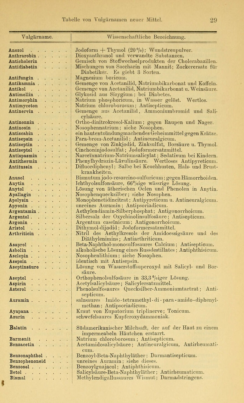 Vulo-ärname. Wissenschaftliche Bezeichnung. Anozol . . . Anthrarobin . . Anticholerin Antidiabetin Antifungin . . Antikamnia . Antikol Antimellin . . Antimorphin Antimyceton. Antinervin . . Antinonnin . Antinosin . . Antiscabin . . Antisepsin . . Antiseptin . . Antiseptol . . Antispasmin Antitbermin Antitussin . , Anusol Anytin . . . Anytol . . . Apallagin . . Apolysin . . . Apyonin . . . Argentamin . . Argentol . . . Argonin . . . Aristol . . . Artbriticin . Asaprol . Asbolin . . . Asclepin . . Asepsin . . . Aseptinsäure Aseptol . . . Aspirin . . Asterol . . . Auramin . Ayapana . . . Azurin . . . Salatin . . . Barmenit . . Benzacetin . . Benzonapbtbol . Benzophenoneid Benzosol . . . Betol . . . . Bismal . . . Jodoform + Thyinol (20 °lo); Wundstreupulver. Dioxyanthranol und verwandte Substanzen. Gemisch von Stoffwechselprodukten der Cholerabazillen. Mischungen von Saccharin mit Mannit; Zuckerersatz für Diabetiker. Es giebt 3 Sorten. Magnesium boricum. Gemenge von Acetanilid, Natriumbikarbonat und Koffein. Gemenge von Acetanilid, Natriumbikarbonat u. Weinsäure. Glykosid aus Sizygium; bei Diabetes. Natrium phosphoricum, in Wasser gelöst. Wertlos. Natrium chloroborosum; Antisepticum. Gemenge aus Acetanilid, Ammoniumbromid und Sali- cylsäure. Ortho-dinitrokresol-Kalium; gegen Raupen und Nager. Nosophennatrium; siehe Nosophen. ein hautentzündungmachendes Geheimmittel gegen Krätze. Para-brom-Acetaniiid; Antineuralgicum. Gemenge von Zinkjodid, Zinksulfat, Borsäure u. Thymol. Cinchoninjodosulfat; Jodoformersatzmittel. Narceinnatrium-Natriumsalicylat; Sedativum bei Kindern. Phenylhydrazin-Lävulinsäure. Wertloses Antipyreticum. Difluordiphenyl; Salbe bei Keuchhusten, Hals- und Brust- krankheiten. Bismutumjodo-resorcino-sulfuricum; gegen Hämorrhoiden. Ichthyolsulfonsäure, Bö^/oige wässrige Lösung. Lösung von ätherischen Oelen und Phenolen in Anytin. Nosophenquecksilber; siehe Nosophen. Monophenetidincitrat; Antipyreticum u. Antineuralgicum. unreines Auramin; Antipsoriadicum. Aethylendiamin-Silberphosphat; Antigonorrhoicum. Silbersalz der Oxychinolinsulfosäure; Antisepticum. Argentum caseinicum; Antigonorrhoicum. Dithymol-dijodid; Jodoformersatzmittel. Nitril des Aethylkresols der Amidoessigsäure und des Diäthylenimins; Antiarthriticum. Beta-Naphthol-monosulfosaures Calcium; Antisepticum. alkoholische Lösung eines Russdestillates; Antiphthisicum. Nosophenlithium; siehe Nosophen. identisch mit Antise^Dsin. Lösung von Wasserstoffsuperoxyd mit Salicyl- und Bor- säure. Orthophenolsulfosäure in 33,3 /oiger Lösung. Acetylsalicylsäure; Salicylersatzmittel. Phenolsulfosaures Quecksilber-Ammoniumtartrat; Anti- septicum. salzsaures Lnido - tetramethyl - di - para - amido - dij)henyl- methan; Antipsoriadicum. Kraut von Eupatorium triplinerve; Tonicum. schwefelsaures Kupferoxydammoniak. Südamerikanischer Milchsaft, der auf der Haut zu einem impermeabeln Häutchen erstarrt. Natrium chloroborosum; Antisepticum. Aeetamidosalicylsäure; Antineuralgicum, Antirheumati- cum. Benzoyl-Beta-Naphthyläther; Darmantisepticum. unreines Auramin; siehe dieses. Benzoylguajacol; Antiphthisicum. Salicylsäure-Beta-Naphthyläther; Antirheumaticum. Methylendigallussaures Wismut; Darmadstringens.