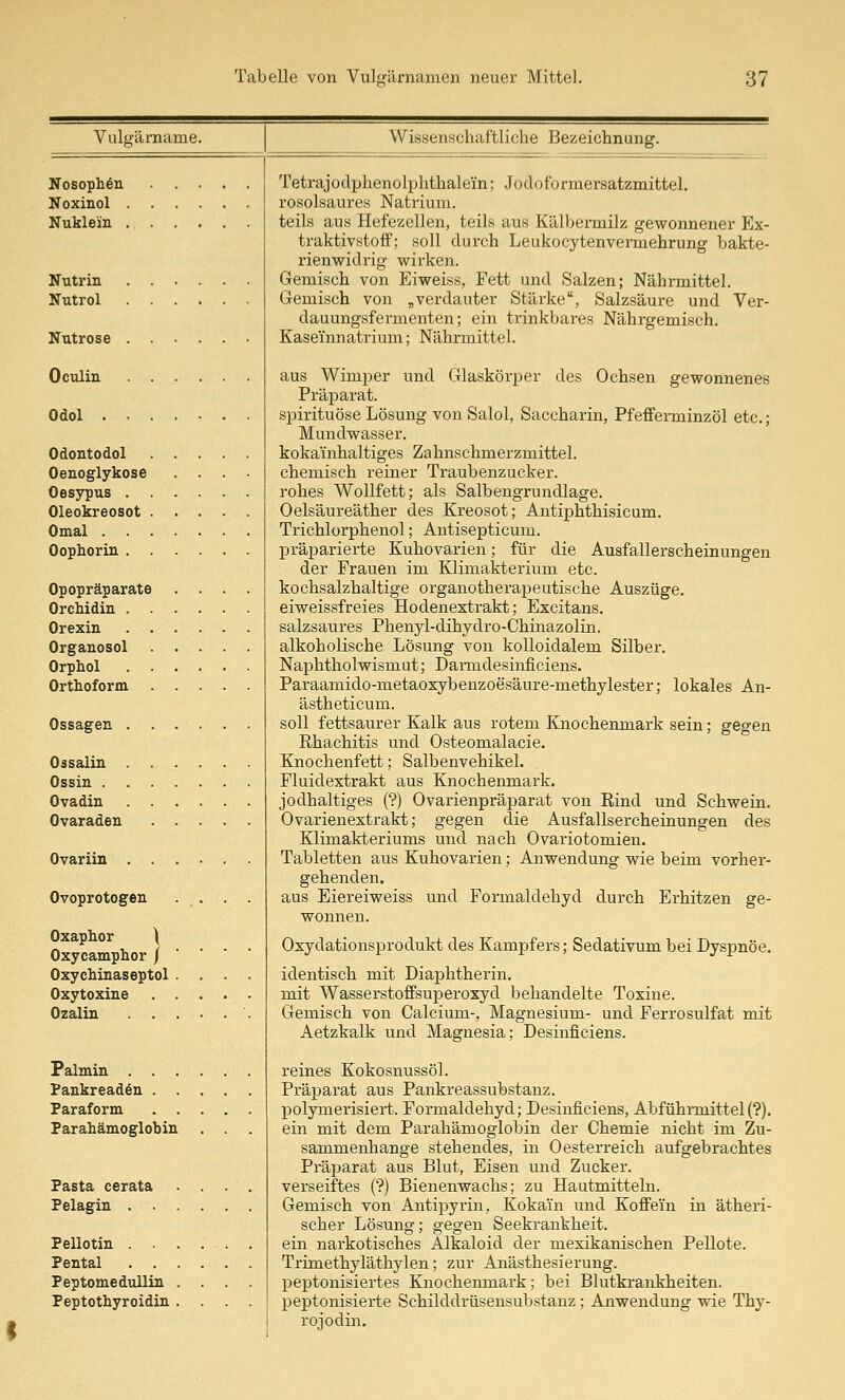 Vulgärname. Nosophön Noxinol . . . Nukle'in . . . Nutrin . . . Nutrol . . . Nutrose . . . Oculin . . . Odol . . . . Odontodol . . Oenoglykose Oesypus . . . Oleokreosot . . Omal .... Oophorin . Opopräparate Orchidin . . . Orexin . . . Organosol . . Orphol . . . Orthoform . . Ossagen . . . Ossalin . . . Ossin .... Ovadin . . . Ovaradeu . . Ovariin Ovoprotogen Oxaphor \ Oxycamplior / Oxychinaseptol . Oxytoxine . . Ozalin . . . Palmin . . . Pankread^n . . Paraform. . . Parahämoglobin Pasta cerata Pelagin . . Pellotin . . Pental . . Peptomedullin Peptothyroidin Wissenschaftliche Bezeichnung. Tetrajodphenolphthalem; Jodoformersatzmittel. rosolsaures Natrium. teils aus Hefezellen, teils aus Kälbermilz gewonnener Ex- traktivstoff; soll durch Leukocytenvei-mehrung bakte- rienwidrig wirken. Gemisch von Eiweiss, Fett und Salzen; Nährmittel. Gemisch von ^verdauter Stärke, Salzsäure und Ver- dauungsfermenten; ein trinkbares Nährgemisch. Kaseinnatrium; Nährmittel. aus Wimper und Glaskörper des Ochsen gewonnenes Präparat. spirituöse Lösung von Salol, Saccharin, Pfefferminzöl etc.; Mundwasser. kokainhaltiges Zahnschmerzmittel. chemisch reiner Traubenzucker. rohes Wollfett; als Salbengrundlage. Oelsäureäther des Kreosot; Antiphthisicum. Trichlorphenol; Antisepticum. präparierte Kuhovarien; für die Ausfallerscheinungen der Frauen im Klimakterium etc. kochsalzhaltige organotherapeutische Auszüge. eiweissfreies Hodenestrakt; Excitans. salzsaures Phenyl-dihydro-Chinazolin. alkoholische Lösung von kolloidalem Silber. Naphtholwismut; Darmdesinficiens. Paraamido-metaoxybenzoesäure-methylester; lokales An- ästheticum. soll fettsaurer Kalk aus rotem Knochenmark sein; gegen Rhachitis und Osteomalacie. Knochenfett; Salbenvehikel. Fluidextrakt aus Knochenmark. jodhaltiges (?) Ovarienpräparat von Rind und Schwein. Ovarienextrakt; gegen die Ausfallsercheinungen des Klimakteriums und nach Ovariotomien. Tabletten aus Kuhovarien: Anwendung wie beim vorher- gehenden. aus Eiereiweiss und Formaldehyd durch Erhitzen ge- wonnen. Oxydationsprodukt des Kampfers; Sedativum bei Dyspnoe. identisch mit Diaphtherin. mit Wasserstoffsuperoxyd behandelte Toxine. Gemisch von Calcium-, Magnesium- und Ferrosulfat mit Aetzkalk und Magnesia; Desinficiens. reines Kokosnussöl. Pi'äparat aus Pankreassubstanz. polymerisiert. Formaldehyd; Desinficiens, Abfühnnittel(?). ein mit dem Parahämoglobin der Chemie nicht im Zu- sammenhange stehendes, in 0 esterreich aufgebrachtes Präparat aus Blut, Eisen und Zucker. verseiftes (?) Bienenwachs; zu Hautmitteln. Gemisch von Antipyrin, Kokain und Koffein in ätheri- scher Lösung; gegen Seekrankheit. ein narkotisches Alkaloid der mexikanischen Pellote. Trimethyläthylen; zur Anästhesierung. peptonisiertes Knochenmark; bei Blutkrankheiten. peptonisierte Schilddrüsensubstanz ; Anwendung wie Thy- rojodin.