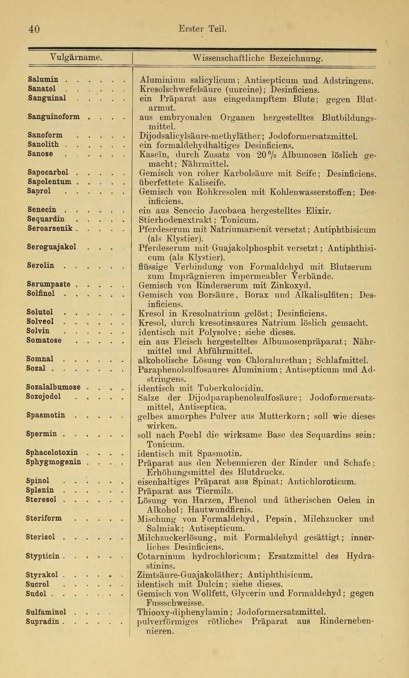 Vulgämame. Wissenschaftliche Bezeichnung. Salumin . . Sauatol . . Sangninal Sanguinoform Sauoform Sanolith . Sauose . . Sapocarbol . Sapoleutum . Saprol . . Senecin . . Sequardiu Seroarsenik . Seroguajakol Seroliu . . Serumpaste . Solfinol . . Solutol . . Solveol . . Solvin . . Somatose Somnal . . Sozal . . . Sozalalbumose Sozojodol Spasmotin . Spermin . . Sphacelotoxin Sphygmogenin Spinol . . Splenin . . Steresol . . Steriform Sterisol . . Stypticin . . Styrakol . . Sucrol . . Sndol . . . Sulfaminol . Supradin . . Alumininm salicylicum; Antisepticum und Adstringens. Kresolschwefelsäure (unreine); Desinficiens. ein Präparat aus eingedampftem Blute; gegen Blut- armut. aus embryonalen Organen hergestelltes Blutbildungs- mittel. Dijodsalicylsäure-methyläther; Jodoformersatzmittel. ein formaldehydhaltiges Desinficiens, Kasein, durch Zusatz von 20 7o Albumosen löslich ge- macht; Nährmittel. Gemisch von roher Kai'bolsäure mit Seife; Desinficiens. überfettete Kaliseife. Gemisch von Rohkresolen mit Kohlenwasserstoffen; Des- inficiens. ein aus Senecio Jacobaea hergestelltes Elixir, Stierhodenextrakt; Tonicum. Pferdeserum mit Natriumarsenit versetzt; Antiphthisicum (als Klystier). Pferdeserum mit Guajakolphosphit versetzt; Antiphthisi- cum (als Klystier). flüssige Verbindung von Formaldehyd mit Blutserum zum ImiDi'ägnieren impermeabler Verbände. Gemisch von Rinderserum mit Zinkoxyd. Gemisch von Borsäure, Borax und Alkalis]ilfiten; Des- inficiens. Kresol in Kresolnatrium gelöst; Desinficiens. Kresol, durch kresotinsaures Natrium löslich gemacht. identisch mit Polysolve; siehe dieses. ein aus Fleisch hergestelltes Albuniosenpräparat; Nähr- mittel und Abführmittel. alkoholische Lösung von Chloralurethan; Schlafmittel. Paraphenolsulfosaures Aluminium; Antisepticum und Ad- stringens. identisch mit Tuberkulocidin. Salze der Dijodparaphenolsulfosäure; Jodoformersatz- mittel, Antiseptica. gelbes amorphes Pulver aus Mutterkorn; soll wie dieses wirken. soll nach Poehl die wirksame Base des Sequardins sein; Tonicum. identisch mit Spasmotin. Präparat aus den Nebennieren der Rinder und Schafe; Erhöhungsmittel des Blutdrucks. eisenhaltiges Präparat aus Spinat; Antichloroticum. Präparat aus Tiermilz. Lösung von Harzen, Phenol und ätherischen Oelen in Alkohol; Hautwundfirnis. Mischung von Formaldehyd, Pepsin, Milchzucker und Salmiak; Antisepticum. Milchzuckerlösung, mit Formaldehyd gesättigt; inner- liches Desinficiens. Cotarninum hydrochloricum; Ersatzmittel des Hydra- stinins. Zimtsäure-Guajakoläther; Antiphthisicum, identisch mit Dulcin; siehe dieses. Gemisch von Wollfett, Glycerin und Formaldehyd; gegen Fussschweisse. Thiooxy-diphenylamin; Jodoformersatzmittel. pulverförmiges rötliches Präparat aus Rinderneben- nieren.