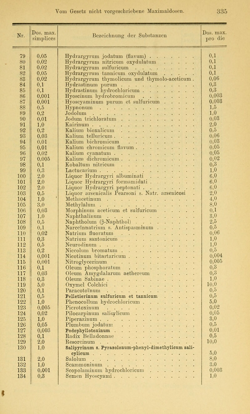 Dos. max. simplices Bezeichnung der Substanzen Dos. max. pro die 0,05 0,02 0,02 0,05 0,02 0,1 0,1 0,001 0,001 0,5 0,2 0,01 1,0 0,2 0,03 0,01 0,01 0,02 0.005 0,1 0,3 2,0 2,0 2,0 0,5 1,0 3,0 0,03 1,0 0,5 0,1 0,02 0,3 0,5 0,2 0,001 0,001 0,1 0,03 0,3 5,0 0,1 0,5 1,0 0,005 0,02 1,0 0,05 0,003 0,1 2,0 1,0 2,0 1,0 0,001 0,8 Hydrargyrum jodatum (flavum) 0,1 Hydrargyrum nitricum oxydulatum 0,1 Hydrargyrum sulfuricum . . ., 0,1 Hydrargyrum tännicum oxydulatum 0,1 Hydrargyrum thymolicum und thymolo-aceticum. 0,06 Hydrastinum purum 0,3 Hydrastinum hydrochloricum 0,8 Hyoscinum hydrobromicum 0,003 Hyoscyaminum purum et sulfuricum 0,003 Hypnonum 1,5 Jodolum 1,0 Jodum trichloratum 0,03 Kairinum 2,0 Kalium bioxalicum 0,5 Kalium telluricum 0,06 Kalium bichromicum 0,03 Kalium chromicum flavum 0,05 Kalium cyanatum 0,05 Kalium dichromicum 0,02 Kobaltum nitricum 0,3 Lactucarium 1,0 Liquor Hydrargyri albuminati 6,0 Liquor Hydrargyri formamidati 6,0 Liquor Hydrargyri peptonati 6,0 Liquor arsenicalis Pearsoni s. Natr. arsenicosi . 2,0 Methacetinum 4,0 Methylalum 8,0 Morphinum aceticum et sulfuricum 0,1 Naphthalinum 8,0 Naphtholum (ß-Naphthol) 2,5 Narceinnatrium s. Antispasminum 0,5 Natrium fluoratum 0,06 Natrium santonicum 1,0 Neurodinum 1,0 Niccolum bromatum 0,5 Nicotinum bitai-taricum 0,004 Nitroglycerinum 0,005 Oleum phosphoratum 0,3 Oleum Amygdalarum aethereum • 0,3 Oleum Sabinae 1,0 Oxymel Colchici 10,0 Paracotoi'num 0,5 Pelletierinum sulfuricum et tännicum 0,5 Phenocollum hydrochloricum 5,0 Picrotoxinum 0,02 Pilocarpinum salicylicum 0,05 Piperazinum 3,0 Plumbum jodatum. ....,, 0,5 Podophyllotoxinum 0,01 Eadix Belladonnae 0,5 Resorcinum 10,0 Salipyrinum s. Pyrazolonum-phenyl-dimethylicum sali- cylicum 5,0 Salolum 8,0 Scammoninum 3,0 Scopolaminum hydrochloricum 0,003 Semen Hyoscyami 1,0