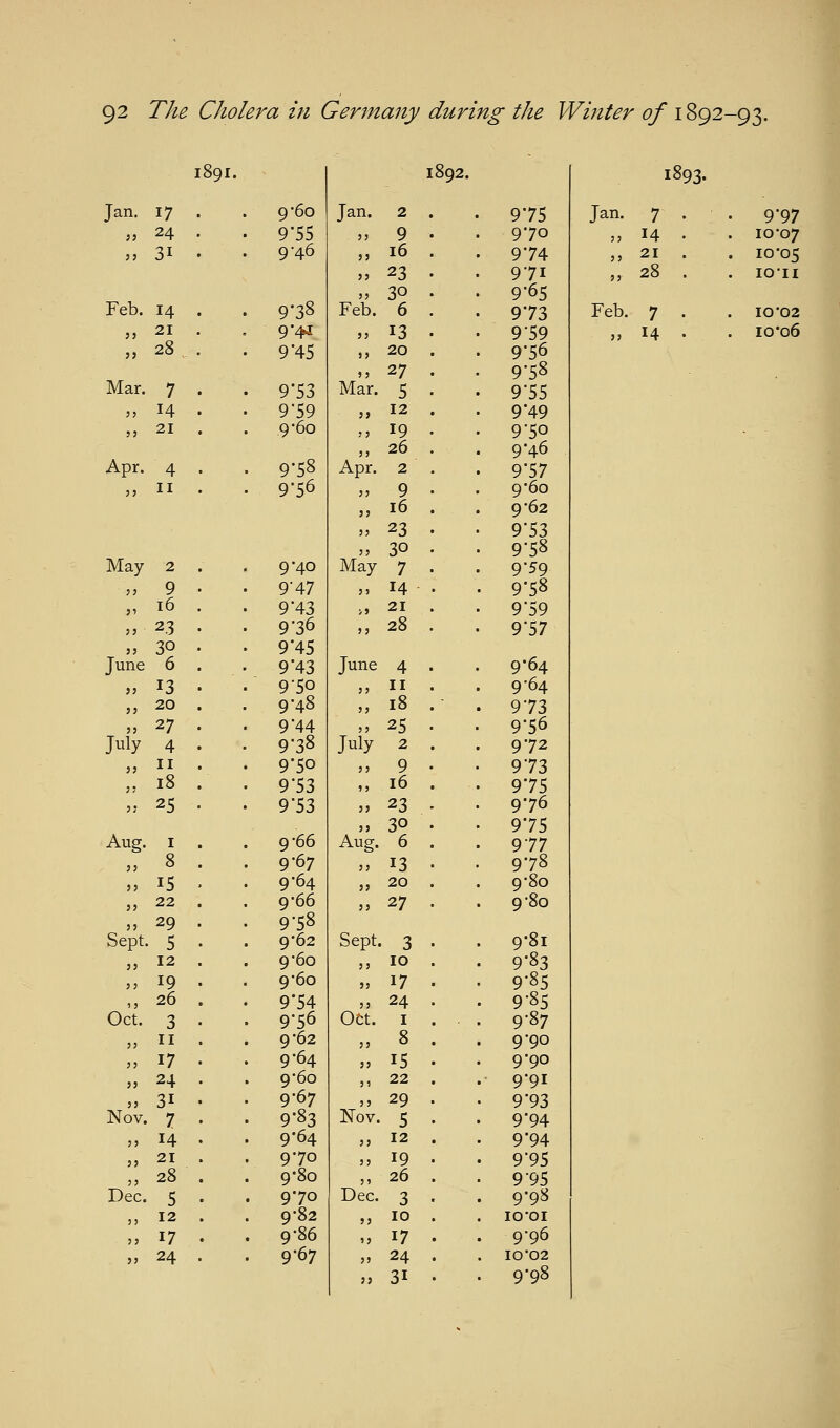 1891. Jan. 17 „ 24 „ 31 Feb. 14 » 21 „ 28 Mar. 7 ,, 14 ,, 21 Apr. 4 ,, II May 2 J' 9 16 5} 23 5J June 30 6 5> 13 JJ 20 July 27 4 j: II 18 JJ 25 Aug. JJ I 8 JJ 15 JJ 22 JJ Sept. 29 5 JJ 12 J J 1J 19 26 Oct. 3 JJ II J J 17 JJ 24 JJ Nov. 31 7 JJ 14 JJ 5 J Dec. 21 28 5 !> 12 JJ 17 >> 24 1892. 9'60 Jan. 2 . 9'75 9-55 J, 9 . 970 9-46 J, 16 . 9'74 „ 23 . 971 JJ 30 . 9-65 9-38 Feb. 6 . 973 9-4^ JJ 13 . 9 59 9'45 ,, 20 . 9'56 JJ 27 . 9-58 9'53 Mar. 5 . 9'55 9-59 „ 12 . 9*49 9-60 JJ 19 • 9'50 „ 26 . 9-46 9-58 Apr. 2 . 9'57 9-56 JJ 9 • 9 60 ,j 16 . 9-62 JJ 23 . 9'53 JJ 30 . 9-58 9-40 May 7 . 9-59 9-47 J, 14 . . 9-58 9-43 ., 21 . 9'59 9-36 ,j 28 . 9'57 945 9'43 June 4 . 9-64 9'5o   • 9-64 9-48 JJ 18 .- . 973 9'44 J, 25 . 9'56 9'38 July 2 . 972 9'5o JJ 9 . 9'73 9'53 „ 16 . 975 9'53 JJ 23 . 976 JJ 30 . 9'75 9-66 Aug. 6 . 977 9-67 JJ 13 . 978 9-64 ,j 20 . 9-80 9-66 JJ 27 . 9-80 9-58 9*62 Sept. 3 . . 9-81 9 •60 JJ 10 . . 9-83 9'60 JJ 17 . 9-85 9*54 JJ 24 . . 9-85 9'56 Oet. I . . . 9-87 9 62 JJ 8 . . 9-90 9-64 JJ 15 . 9'90 9*6o ,, 22 . . 9-91 9-67 JJ 29 . • 9'93 9'83 Nov. 5 . 9'94 9-64 JJ 12 . . 9'94 970 JJ 19 . . 9-95 9-80 „ 26 . • 9-95 970 Dec. 3 . . 9-98 9-82 JJ 10 . . lO'OI 9-86 ,j 17 . ■ 9*96 9-67 JJ 24 . . IO'02 JJ 31 . . 9-98 1893. Jan. 7 . • 9'97 JJ 14 . . 10-07 J J 21 . . 10-05 JJ 28 . . lOII Feb. 7 . . 10'02 J J 14 . . io'o6