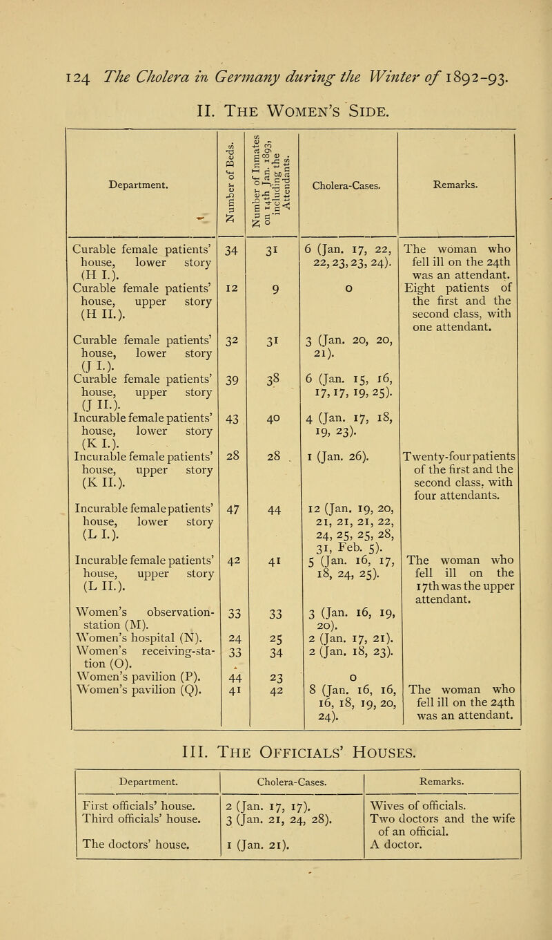 II. The Women's Side. t/3 -4J fO ^3 nma , 189 the Its. Department. Number of I on 14th Jan, including Attendar Cholera-Cases. Remarks. Curable female patients' 34 31 6 (Jan. 17, 22, The woman who house, lower story 22,23,23,24). fell ill on the 24th (H I.). was an attendant. Curable female patients' 12 9 0 Eight patients of house, upper story the first and the (HIL). second class, with one attendant. Curable female patients' 32 31 3 (Jan. 20, 20, house, lower story 21). (JI-). Curable female patients' 39 38 6 (Jan. 15, 16, house, upper story 17,17, 19,25). (J n-). Incurable female patients' 43 40 4 (Jan. 17, 18, house, lower story 19, 23). (KL). Incurable female patients' 28 28 . I (Jan. 26). Twenty-four patients house, upper story of the first and the (KIL). second class, with four attendants. Incurable female patients' 47 44 12 (Jan. 19, 20, house, lower story 21, 21, 21, 22, (LI.). 24, 25, 25, 28, 31, Feb. 5). Incurable female patients' 42 41 5 (Jan. 16, 17, The woman who house, upper story 18, 24, 25). fell ill on the (LIL). 17th was the upper attendant. Women's observation- 33 33 3 (Jan. 16, 19, station (M). 20). Women's hospital (N). 24 25 2 (Jan. 17, 21). Women's receiving-sta- 33 34 2 (Jan. 18, 23). tion (0). ^ Women's pavilion (P). 44 23 0 Women's pavilion (Q). 41 42 8 (Jan. 16, 16, 16, 18, 19, 20, 24). The woman who fell ill on the 24th was an attendant. III. The Officials' Houses. Department. Cholera-Cases. Remarks. First officials' house. Third officials' house. The doctors' house. 2 (Jan. 17, 17). 3 (Jan. 21, 24, 28). I (Jan. 21). Wives of officials. Tavo doctors and the wife of an official. A doctoi.