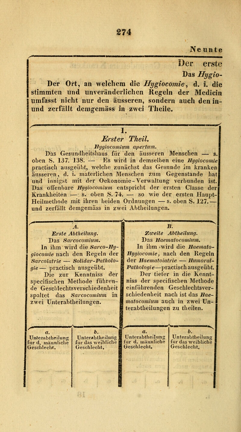 Ne unte III I I l-TI ■■■■■ IIIMH »iaillMlllH.ll I II ■!■■■ II ■■!■■■■ .11 „ . . , Der erste Das Hygio- Der Ort, an welchem die Hygiocomie, d. i. die stimmten und unveränderlichen Kegeln der Medicin umfasst nicht nur den äusseren, sondern auch den iu- und zerfällt demgemäss in zwei Theile. Erster Theil. Hygiocomium apertitm. Das Gesundheitshaus für den äusseren Menschen — s. oben S. 137. 138. — Es wird in demselben eine Hygiocomie practisch ausgeübt, welche zunächst das Gesunde im kranken äusseren, d. i. materlichen Menschen zum Gegenstande hat und innigst mit der Oekonomie-Verwaltung verbunden ist. Das offenbare Hygiocomium entspricht der ersten Classe der Krankheiten — s. oben S. 74. — so wie der ersten Haupt Heilmethode mit ihren beiden Ordnungen —s. oben S. 127.— und zerfällt demgemäss in zwei Abtheilungen. A. Erste Abtheilung. Das Sarcocomium. In ihm wird die Sarco-Hy- giocomie nach den Regeln der Sarcoiatrie — Solidar-Patholo- gie— practisch ausgeübt. Die zur Kenntniss der specifischen Methode führen- de Geschlechtsverschiedenheit spaltet das Sarcocomium in zwei Unterabtheilungen. „ Zweite Abtheilung. Das Maematocomium. In ihm »wird die Haemato- Hygiocomie, nach den Regeln der Haematoiatrie — Humoral- Pathologie—practisch ausgeübt. Der tiefer in die Kennt- niss der specifischen Methode einführenden Geschlechts Ver- schiedenheit nach ist das Hae- matocomium auch in zwei Un- terabtheilungen zu theilen. Unte rab theil um für d. männlich« Geschlecht. ^maä'. Unterabteilung für das weibliche Geschlecht, a. Unterabtheilung für d. männliche Geschlecht, b. '•s Unterabtheilung für das weibliche Geschlecht.