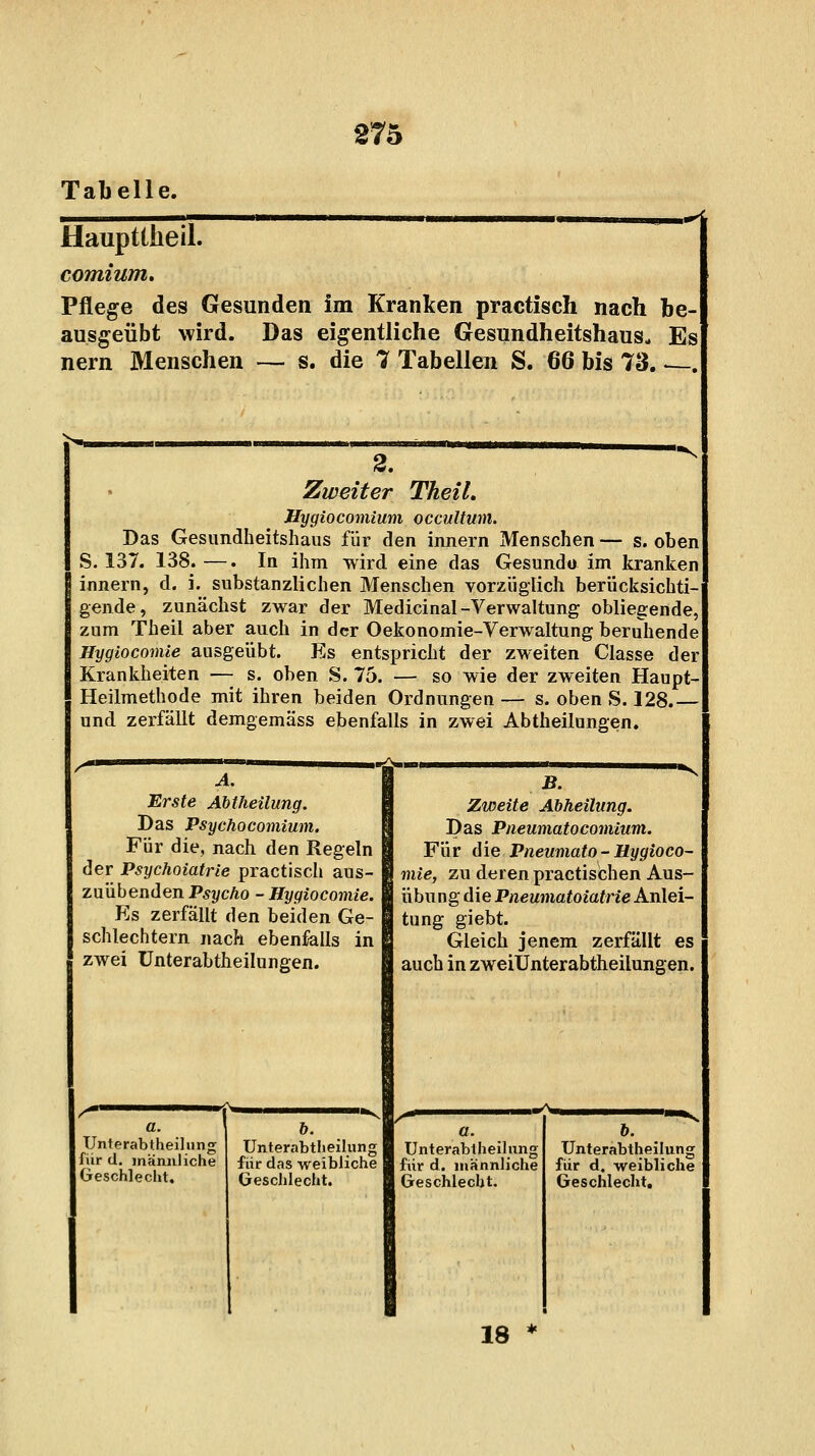 Tabelle. I ■! Hl ■■!——■■ ■ I a.u.. — -■ ,,„|- Haupttiieil. comium. Pflege des Gesunden im Kranken practisch nach be- ausgeübt wird. Das eigentliche Gesundheitshaus, Es nern Menschen — s. die 7 Tabellen S. 66 bis 73. —. 2. Zweiter Theil. Hygiocomium occultuni. Das Gesundheitshaus für den innern Menschen— s. oben S. 137. 138. —. In ihm wird eine das Gesundo im kranken innern, d. i. substanzlichen Menschen vorzüglich berücksichti- gende, zunächst zwar der Medicinal-Verwaltung obliegende, zum Theil aber auch in der Oekonomie-Verwaltung beruhende Hygiocomie ausgeübt. Es entspricht der zweiten Classe der Krankheiten — s. oben S. 75. — so wie der zweiten Haupt Heilmethode mit ihren beiden Ordnungen— s. oben S. 128.- und zerfällt demgemäss ebenfalls in zwei Abtheilungen. Erste Abtheilung. Das Psychocomium. Für die, nach den Regeln der Psychoiatrie practisch aus- zuübenden Psycho - Hygiocomie. Es zerfällt den beiden Ge- schlechtern nach ebenfalls in zwei ünterabtheilungen. a. Unterabiheilung für d. männliche Geschlecht. &. Unterabtheilung für das weibliche Geschlecht. Zweite Abheilung. Das Pneumatocomium. Für die Pneumato - Hygioco- mie, zu deren practischen Aus- übung die Pneumatoiatrie Anlei- tung giebt. Gleich jenem zerfällt es auch in zweiUnterabtheilungen. a. Unterabtheilung für d. männliche Geschlecht. Unterabtheilung für d. weibliche Geschlecht. 18 *