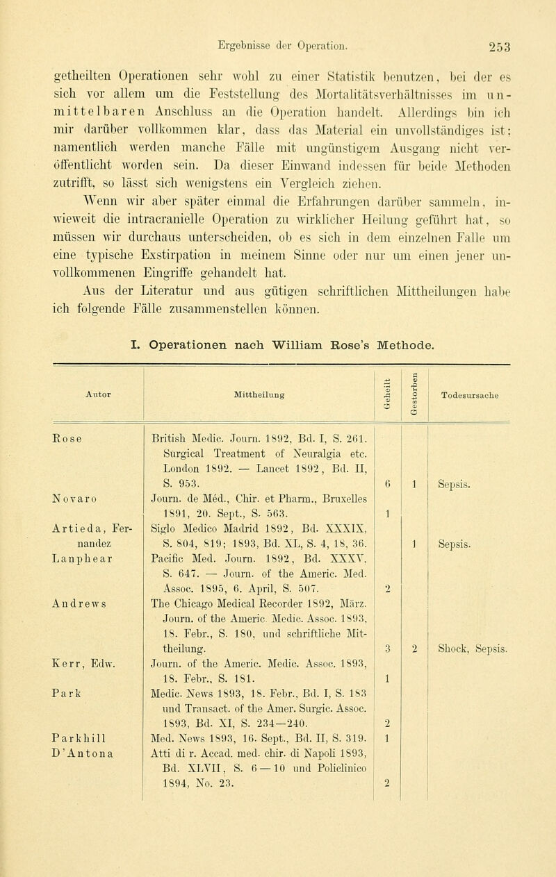 getheilten Operationen sehr wohl zu einer Statistik benutzen, bei der es sich vor allem um die Feststellung des Mortalitätsverhältnisses im un- mittelbaren Anschluss an die Operation handelt. Allerdings bin ich mir darüber vollkommen klar, dass das Material ein unvollständiges ist; namentlich werden manche Fälle mit ungünstigem Ausgang nicht ver- öffentlicht worden sein. Da dieser Einwand indessen für beide Methoden zutrifft, so lässt sich wenigstens ein Vergleich ziehen. Wenn wir aber später einmal die Erfahrungen darüber sammeln, in- wieweit die intracranielle Operation zu wirklicher Heilung geführt hat, so müssen wir durchaus unterscheiden, ob es sich in dem einzelnen Falle um eine typische Exstirpation in meinem Sinne oder nur um einen jener un- vollkommenen Eingriffe gehandelt hat. Aus der Literatur und aus gütigen schriftlichen Mittheilungen habe ich folgende Fälle zusammenstellen können. I. Operationen nach William Rose's Methode. Autor Mittheilung Geheilt Gestorben Todesursache Eose British Medic. Journ. 1892, Bd. I, S. 261. Surgical Treatment of Nenralgia etc. London 1892. — Lancet 1892, Bd. 11, S. 953. 6 1 Sepsis. Novaro Journ. de Med., Chir. et Pharm., Bruxelles 1891, 20. Sept., S. 563. 1 Artieda, Fer- Siglo Mechco Madrid 1892, Bd. XXXIX, nandez S. 804, 819; 1893, Bd. XL, S. 4, 18, 36. 1 Sepsis. Lanpliear Pacific Med. Journ. 1892, Bd. XXXV. S. 647. — Journ. of the Americ. Med. Assoc. 1895, 6. April, S. 507. 2 Andrews The Chicago Medical Recorder 1892, März. 1 Journ, of the Americ. Medic. Assoc. 1893, 18. Febr., S. 180, und schriftliche Mit- theilung. 3 2 Shock, Sepsis. Kerr, Edw. Journ. of the Americ. Medic. Assoc. 1893, 18. Febr., S. 181. 1 Park Medic. News 1893, 18. Febr., Bd. I, S. 183 und Transact. of the Amer. Surgic. Assoc. 1893, Bd. XI, S. 234—240. 2 Parkhill Med. News 1893, 16. Sept., Bd. H, S. 319. 1 D 'Antona Atti di r. Accad. med. chir. di Napoü 1893, Bd. XLVII, S. 6 — 10 und Policlinico 1894, No. 23. 2