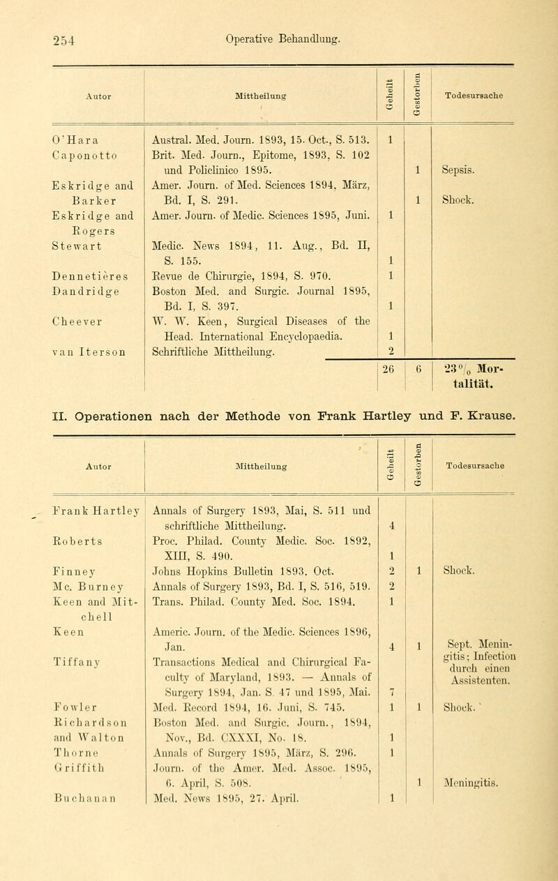 Autor Mittheilung 1 (D Ü3 a s Todesursache 0Hara Austral. Med. Joum. 1893, 15. Oct., S. 513. 1 Caponotto Brit. Med. Journ., Epitome, 1893, S. 102 und Policlinico 1895. 1 Sepsis. Eskridge and Amer. Joum. of Med. Sciences 1894, März, Barker Bd. I, S. 291. 1 Shock. Eskridge and Amer. Journ. of Medio. Sciences 1895, Juni. 1 Eogers Stewart Medic. News 1894, 11. Aug., Bd. n, S. 155. 1 Dennetieres Eevue de Chirurgie, 1894, S. 970. 1 Dandridge Boston Med. and Surgic. Journal 1895, Bd. I, S. 397. 1 Cheever W. W. Keen, Surgical Diseases of the Head. International Encyclopaedia. 1 van Iterson SchriftHche Älittheilung. 2 26 6 •23% Mor- talität. II. Operationen nach der Methode von Frank Hartley und F. Kraiise. Autor Mittheilung Todesursache Trank Hartley Roberts Finney Mc. Burney Keen and Mit- chell Keen Tiffany F 0 w 1 e r K i c li a r d .s 0 n and Wal ton Thorne Griffith Buchanan Annais of Surgery 1893, Mai, S. 511 und schriftliche Mittheilung. Proc. Philad. County Medic. Soc. 1892, Xin, S. 490. Johns Hopkins Bulletin 1893. Oct. Annais of Surgery 1893, Bd. I, S. 516, 519. Trans. Phüad. County Med. Soc. 1894. Americ. Journ. of the Medic. Sciences 1896, Jan. Transactions Medical and Chirurgical Fa- culty of Maryland, 1893. — Aunals of Surgery 1894, Jan. S. 47 und 1895, Mai. Med. Eecord 1894, 16. Juni, S. 745. Bc)ston Med. and Surgic. Journ., 1894, Nov., Bd. CXXXI, No. 18. Annais of Surgery 1895, März, S. 296. Journ. of the Amer. Med. Assoc. 1895, 6. April, S. 508. Med. News 1895, 27. A])ril. 4 1 2 1 2 1 4 1 7 1 1 1 1 1 1 Sboek. Sept. Menin- gitis; Lifection durch einen Assistenten. Shock. ■ Meningitis.