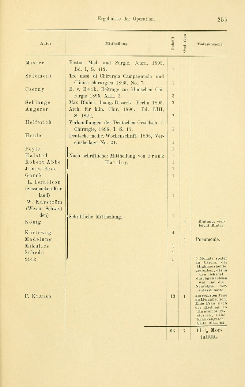 g Alltor Mittheilung ,c Todesursache O M i X t e r Boston Med. and Surgic. Jouru. 1895, Bd. I, S. 412. 1 S a 10 m 0 n i Tre mesi di Chirurgia Campagnuola und Clinica chirurgica 1895, No. 7. 1 C z e r n y B. V. Beck, Beiträge zur klinischen Chi- rurgie 1895, XHI. 3. 3 Schlange Max Blüher, Inaug.-Dissert. Berlin 1895. 2 A n g e r e r Arch. für klin. Chir. 1896. Bd. LIE, S. 182 f. 2 Helfe rieh Verhandlungen der Deutschen Gesellsch. f. Chirurgie, 1896, I. S. 17. 1 Henle Deutsche medic. Wochenschrift, 1896, Ver- einsbeilage No. 21. 1 Peyle 1 Halsted Nach schriftlicher Mittheilung von Frank 1 Eobert Abbe Har tley. 1 James Bree 1 Garre 1 L. Israelson (Sassmacken,Kur- land) 1 W. Karström (Wexiö, Schwe-) den) Schriftliche Mittheilung. 1 König 1 Blutung, viel- leicht Bluter. Korteweg 4 Madelung 1 Pneumonie. Mikulicz 1 Schede 1 Sick 1 5 Monate später an Carcin. der Highmorshöhle gestorben, das in den Schädel durchgewachsen war und die Neuralgie ver- anlasst hatte. F. Krause 13 1 am sechsten Tage an Herzaffection. Eilte Frau nach der Heilung an Hirntumor ge- storben , siehe Krankengesch. Seite 101—104. 63 7 11 O/o Mor- talität.