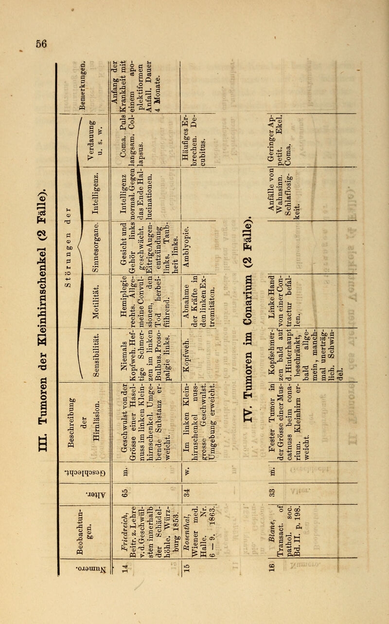 o l-H •■CS Cd o ■8 S ■ä o P-H M u O V Vi O s H a & a p a Anfang der Krankheit mit einem apo- plektiformen Anfall. Dauer 4 Monate. Verdauung u. s. w. Coma. Puls langsam. Col- lapsus. Häufiges Er- brechen. De- cubitus. \ N 1 a 1 #bß 1 ^ 1 a 1 l—' Intelligenz normal. Gegen das Ende Hal- lucinationen. a 0) 6C a a a5 [ a / bc \ a .9 1 S Gesicht und Gehör links geschwächt. EitrigeAugen- entzündung links. Taub- heit links. 03 'PH © Kl a oa 1 :« F a Hemiplegie rechts. Allge- meine Convul- sionen, den Tod herbei- führend. Abnahme der Kräfte in den linken Ex- tremitäten. \ a \ °° Niemals Kopfweh. Hef- tige Schmer- zen im linken Bulbus. Proso- palgie links. 113 o M Beschreibung der Hirnläsion. Geschwulst von der Grösse einer Hasel- nuss im linken Klein- hirnschenkel. Umge- bende Substanz er- weicht. . Im linken Klein- hirnschenkel nuss- grosse Geschwulst. Umgebung erweicht. •;qo9[qos9-K) ä i ue^iv CO CO ä •% a* 5* 03 J bß o « Friedreich, Beitr. z.Lehre v.d. Geschwül- sten innerhalb der Schädel- höhle. Würz- burg 1853. Rosenthal, Wiener med. Halle. Nr. 6—9. 1863. oagutnjsj 1 3 >0 T-l <tt Oh ^ 03  bD a O » PhO Anfälle vo Wahnsinn. Schlaflosig- keit. o 1—1 a .2 eHand er Con- befal- es ö S p ö o g 2 § u 1 C(-l -U 1 | Fi jm p pn „ 03 ^a bc a 03 rt 3 ■+- bC « :<S *C •ph a S-«a a -Ö £ pfsch bald nterh chrän a , ma E-a 03 13 a oo 3 J-l o M § W. J 11 1^13 0 ts i3 x> a 3^n= ,S 2 « fe H 3 ö 03 js« § a C s* Vi | Fester Tum der Grösse eine catnuss beim rium. Kleinhi weicht. ä SO CO O O OD O Ci m '-' %) . • J1L& H PhPQ