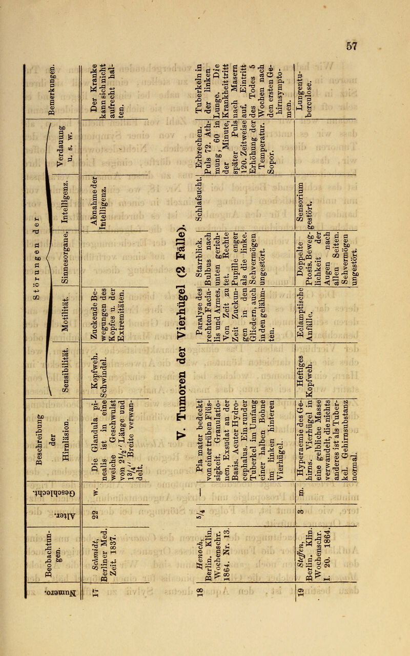 0 ® Sri W Wtä& a g a p «US S . « o a fe 2 £ CD  e« a ^ e3 a CD / fcß / i ^ / ö £ a -§» - Ch . CD p- k PI CD •SP CD N a s q cd 'S **> A3 CD q i—i HM T3 ] a3 a q / a ® / fco e» ( o a \ P \ CD a q u 1 m > OD '« OQ HP :c3 PQ ni T3 CD q . CD ^h a bc 43 q ER a O 2 60 Ph a <o © CD Vi N «H . :cS ■*i-j f3 £15 rO £3 «*< q q J £ CD WA WD q 53 q 1 O HJ ^ at> H3 i ■0 rrj •« CO :cs a JE :^ ® es ^ O h? ,-s q • -» © c3 CQ j-i ^m W .2.2 ^a <n ., a -^23 O cö~~ CD > i-l T3 *!jq09|q099£) £ •jg^ry i •d o rC o q SS S «o S CD D 0 o CID H .a +5 c/j i; 'S fl 5 N) n • oi3nru& i- bD o> © d o u o a «'S SP fl I S «« a n es a a Pr. Sab CD j4 ' co s a ,a I CD h>- CD _q S ®Ä ,-ä.a s a -a t3 a CN SS •8 s P-. JsNr? J3 a b :« 2'S CD (ä,CN rv< E-t o Schlafsucht. a .2 fcc Starrblick. Bulbus nach unten gerich- tet. Rechte Pupille enger als die linke. Sehvermögen ungestört. Doppelte Ptosis. Beweg- lichkeit der Augen nach allen Seiten. Sehvermögen ungestört. Paralyse des rechten Facia- lis und Armes. Von Zeit zu Zeit Zuckun- gen in den Gliedern, auch in den gelähm- ten. CD rP O CQ Ph . ajs O *H Cd Ö CO CD *-*3 cd ®£ W.'ph o w Pia mater bedeckt von einer trüben Flüs- sigkeit. Granulatio- nen, Exsudat an der Basis. Acuter Hydro- cephalus. Ein runder Tuberkel im Umfang einer halben Bohne im linken hinteren Vierhügel. Hyperaemie des Ge- hirns. Vierhügel in eine gelbliche Masse verwandelt, die nichts anderes ist als Tuber- kel. Gehirnsubstanz normal. 1 ä -51 «3 eo Henoch, Berlin. Klin. Wochenschr. 1864. Nr. 13. Steffen, Berlin. Klin. Wochenschr. I. 20. 1864. CO r-l