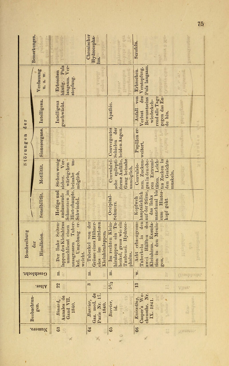B 03 60 n a 3 | Chronischer Hydrocepha- lus. Scrofeln. Jh 03 Verdauung u. s. w. Erbrechen häufig. Puls langsam. Ver- stopfung. Erbrechen. Verstopfung. Puls langsam. 1 N 1 c 03 1 ® a 1 l—' a-5 .11 H 1—1 03 &ß 03 la eä Ph < Anfall von Verlust des Bewusstseins wiederkeh- rend alle Tage gegen das En- de hin. Ö 03 ÖD a s 43 / 3 / &D / *■ ( * \ °o \ 03 1 .5 1 ^ Convergentes Schielen der beiden Augen. Pupillen er- weitert. -r3 r/3 1 :oä F s Stehen wenig sicher. Vor- wärtsgehen - beinahe un- möglich. Convulsivi- sche epilepti- forme Anfälle. Gang beinahe unmöglich. Convulsio- nen. Zuckun- gen in den obe- ren Extremi- täten. Leich- tes Zucken in den Gesichts- muskeln. 3 \ fl 1 02 Heftige und andauernde Schmerzen (im Hiuterhaupte. Schwindel. 'es 'Hg 'S 2 £ s 0 43 O 02 Kopfweh hauptsächlich auf der Stirne, das links manchmal bis zum Hinter- kopf geht. Beschreibung der Hirnläsion. Der linke Seiten- lappen des Kleinhirns uinschliesst einen nussgrossen Tuber- kel. Umgebung er- weicht. Tuberkel von der Grösse eines Hühner- eies im mittleren Kleinhirnlappen. Im rechten Klein- hirnlappen ein Tu- berkel, gross wie ein Taubenei. Hydroce- phalus. Acht erbsengrosse Tuberkeln in den zwei Hälften des Kleinhirns. Exsuda- tion in den Menin- gen. *iqoapqosa£) ä ä S i •ja^ry <M cn Beobachtun- gen. Binar d, Annales de Gand VII. 1840. Barrier, Gaz. med. de Paris Nr. 17. 1840. PA Kniessling, Casper's VVo- chenschr. Nr. IX. 1841. ojaum^; -*