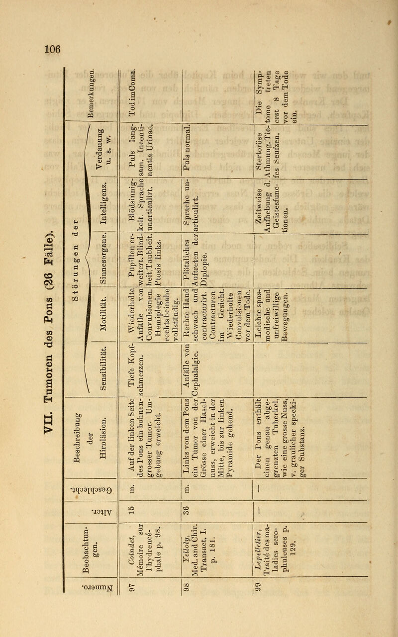 o p—< p—< •■eS CO o o © o s Ö d CS bO g 3 M u 03 a 03 M es a o ü a O Die Symp- tome tieten erst 8 Tage vor dem Tode ein. / feO 1 I0' 1 N 1 a ■ 03 1 .3° 1 ^ * 1 3 03 1 Puls lang- sam. Inconti- nentia Urinae. 13 a M O d CO 's Rtertoröse 1 Athmuug. Tie- fes Seufzen. Blödsinnig- keit. Sprache unarticulirt. d 3 f .3 Sh.2 Zeitweise Aufhebung d. Geistesfunc- tionen. orungen c Sinnesorgane Pupillen er- weitert. Blind- heit,Taubheit. Ptosis links. Plötzliches A uftreten der Diplopie. - St Motilität. Wiederholte Anfälle von Convulsionen. Hemiplegie rechts beinahe vollständig. Rechte Hand schwach und contracturirt. Contracturen im Gesicht. Wiederholte Convulsionen vor dem Tode. Leichte spas- modische und unfreiwillige Bewegungen. Sensibilität. Ch Ph O . m d •^ CI3 o N 'S 03 Ö S ü CO d o . p» 03 03 QO i£ 'S d M -«1 Ph 03 ü Beschreibung der Hirnläsion. Auf der linken Seite des Pons ein bohnen- grosser Tumor. Um- gebung erweicht. Links von dem Pons ein Tumor von der Grösse einer Hasel- nuss, erweicht in der Mitte, bis zur linken Pyramide gehend. Der Pons enthält einen genau abge- grenzten Tuberkel, wie eine grosse Nuss, v. graulicher specki- ger Substanz. •iiqooTqosg*) a* 4 1 uarry *a CO CO 1 d s s O 03 PQ Coindet, Memoire sur l'hydrenc^- phale p. 98. Yelloly, Med. and Chir. Transact. I. p. 181. Lepelletier, Trait6 desma- ladies scro- phuleuses p. 129. •aiaumji fr- äs CO 35
