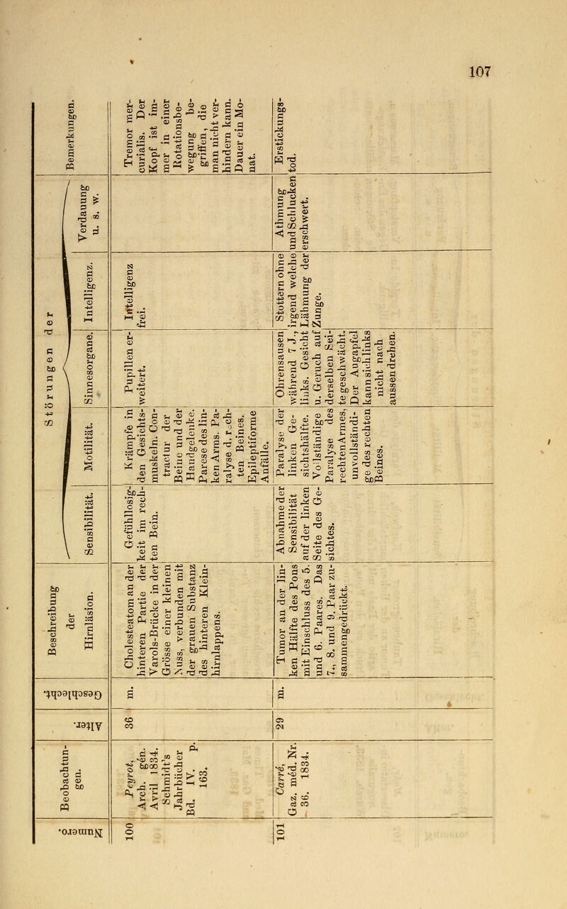 Bemerkungen. Tremor mer- curialis. Der Kopf ist im- mer in einer Rotationsbe- wegung be- griffen, die man nicht ver- hindern kann. Dauer ein Mo- nat. 1 OS bD a ö ü u CD c CD a P •-. :© CO Verdauung u. s. w. Athmung und Schlucken erschwert. 1 sä 1 ö I CD 1 .ä° I ^ 1 a ■ l—' a CD .SP 'S ** . ►H CD Stottern ohne irgend welche Lähmung der Zunge. CD 1 a / fco [ e \ °2 \ <U 1 a 1 .c« 1 ^ CD a CD '&.£ a .2 1—1 CD Ohrensausen während 7 J., links. Gesicht u. Geruch auf derselben Sei- tegeschwächt. Der Augapfel kann sich links nicht nach aussen drehen. 1 -»-= 1 'S 1 o F s Krämpfe in den Gesichts- muskeln. Con- tracl ur der Beine und der Handgelenke. Parese des lin- ken Arms. Pa- ralyse d. rech- ten Beines. Epileptiforme Anfälle. Paralyse der linken Ge- sichtshälfte. Vollständige Paralyse des rechtenArmes, unvollständi- ge des rechten Beines. ieS |3 5 \ a \ ^ Gefühllosig- keit im rech- ten Bein. Abnahme der Sensibilität auf der linken Seite des Ge- sichtes. fco a a jO 'S S-. XI o CO <D pq B o J- <* cd icS ^ 'S S Cholesteatom an der hinteren Partie der Varols-Brücke in der Grösse einer kleinen Nuss, verbunden mit der grauen Substanz des hinteren Klein- hirnlappens. Tumor an der lin- ken Hälfte des Pons mit Einschluss des 5. und 6. Paares. Das 7., 8. und 9. Paar zu- sammengedrückt. k •iqo9[qosaQ s ä •laiiy CO (35 e a id es cd ^2 fcß o CD w Peyrot, Arch. g£n. Avril 1834. Schmidt's Jahrbücher Bd. IV. p. 163. ^5 -* la. N CO eS CO O i • sjanm^ © o 1H 1-H o rH
