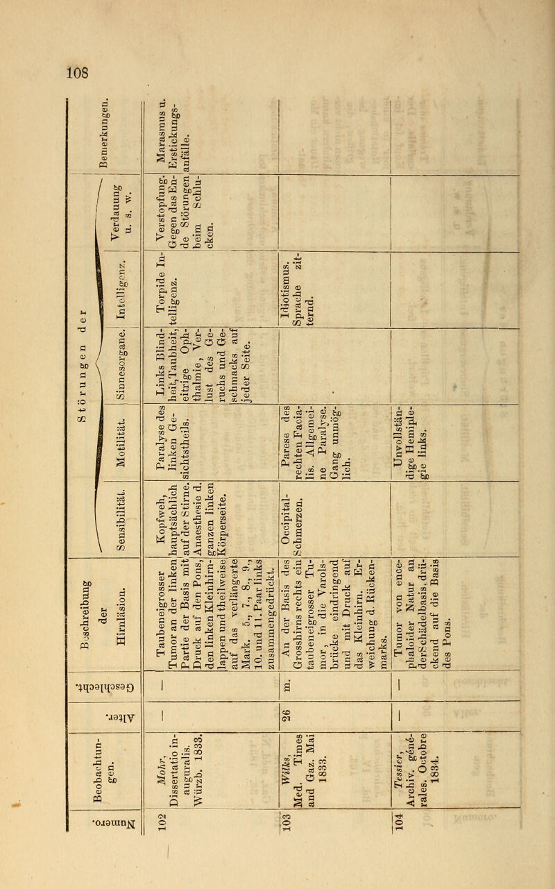 a' 93 M 5 J4 u 2 03 M 3 i g & tj CS o 03 ** es Verdauung u. s. w. Verstopfung. Gegen das En- de Störungen beim Schlu- cken. H 03 1 K i .bD 1 a 1 *~' 03 / CS / f0 i 3 \ M \ ® \ a 1 .a (1 t» 03 S. 03 O Ejß 03 Idiotismus. Sprache zit- ternd. a 03 bD 0 U :o Links Blind- heit,Taubheit, eitrige Oph- thalmie, Ver- lust des Ge- ruchs und Ge- schmacks auf jeder Seite. Ol 1 '^ B O 1 ^ Paralyse des linken Ge- sichtstheils. Parese des rechten Facia- lis. Allgemei- ne Paralyse. Gang unmög- lich. Unvollstän- dige Hemiple- gie links. :cä 3 \ ö \ ® Kopfweh, hauptsächlich auf der Stirne. Anaesthesie d. ganzen linken Körperseite. Occipital- Sch merzen. Buschreibung der Hirnläsion. Taubeueigrosser Tumor an der linken Partie der Basis mit Druck auf den Pons, den linken Kleinhirn- lappen undtheilweise auf das verlängerte Mark. 5., 7., 8., 9., 10. und 11. Paar links zusammengedrückt. An der Basis des Grosshirns rechts ein taubeneigrosser Tu- mor , in die Varols- brücke eindringend und mit Druck auf das Kleinhirn. Er- weichung d. Rücken- marks. Tumor von ence- phaloider Natur an derSchädelbasis, drü- ckend auf die Basis des Pons. •^qoappsaf} 1 ä 1 •ja^y 1 CD tri 1 ä ö o a eä oj O 03 pq Mohr, Dissertatio in- auguralis. Würzb. 1833. Wilks, Med. Times and Gaz. Mai 1833. Tessier, Archiv, gene- rales. Octobre 1834. • ojgmnj^ 102 CO o 1-1 o T-l