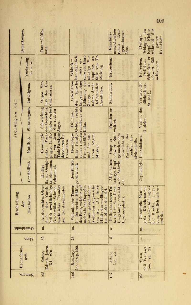 c co tu a 0 f- 03 s 03 m ö o 03 3 . 03 «3 P =S a Rhachitis- mus. Otorrhoe rechts. Lun- gentubercu- lose. Heftiger Schlag an den Kopf. Fieber während der ganzen Krankheit. / bß / a £ ' Schlucken hauptsächlich links er- schwert. Hart- näckige Ver- stopfung. An- fälle von Er- stickung. ä 03 o 03 S-l ■g Erbrechen. Delirium. Schlucken er- schwert. Zäh- neklappern. l e r Intelligenz. Stupor. Ver- lust des Ge- dächtnisses. Articulation der Sprache langsam ohne Lähmung der Zunge. Ab- nahme der in- tellectuellen Facultäten. J3 o «H-t CS o Ol 03 . o s - 03 Q tSfiE — r=! O 03 .2 ^ > 'O +S C/2 ö r u n g e n < Sinnesorgane. Schwächung des Gesichtes. Später Verlust des rechten Auges. Diplopie. Gehör rechts schwächer als links. 03 a 03 Cm 53 03 03 J2 03 ^ 03 O Sl Motilität. Hemiplegie links. Para- plegie. 14 Ta- ge vor dem Tode Paralyse der oberen Ex- tremitäten. Hemiplegie links. Paraly- se der rechten Gesichtshälfte und der äus- seren Augen- Muskeln. Gang er- schwert. Zun- ge nach rechts abweichend. Paralyse des rechten Ge- sichtstheils. 03 '03 o ü 1 :§ 1 i^ \ o3 \ ä Heftige fixirte Occipi- talschmerzen. Schwindel. +3 03 ÖD Allgemeines heftiges Kopf- weh. Schwin- del. 03 03 Beschreibung der Hirnläsion. An der rechten Ober- fläch e der Varols- brücke zwei fleischige Geschwülste. Sehr be- trächtliches Exsudat auf der Arachnoides. Voluminöser Tumor in der rechten Hälfte des Pons, welcher auf mehr als das Doppelte seines gewöhnlichen Volumens angewach- sen ist. Die linke Hälfte des verlänger- ten Marks dislocirt. Gelblicher fester Tu- berkel in dem Pons. Umgebung erweicht. Hydroccphalus. Chronische Menin- gitis. Kirschenstein- yrosse Neubildung bei der Brücke. Umge- bung beträchtlich er- weicht. •}qo9[qos9Q S ä i ä •aa^y CO eo >o 1 a B ■1 § o 03 M Salter, Edimb. journ. XI. 270. © „© 5 pH o o * 6 o Tyson, phil. Transact. tom. VI. 27. *0J9ran^ © 1-H. CO © 1-H © OC ©