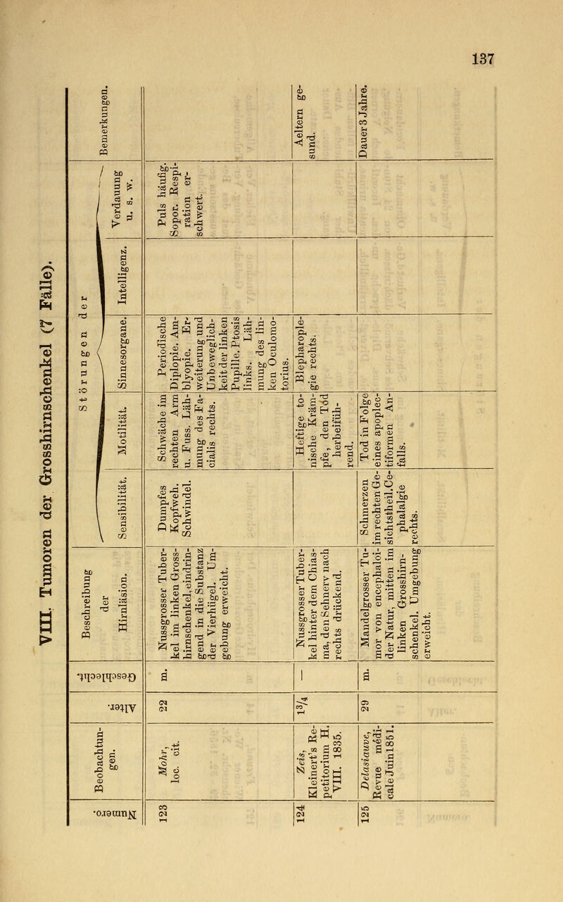 I—I © © © 02 »pH «2 CO o S © •d ö a> © > d CD bo C d <o a <& pq i CD 60 d u c» •< d s CO CD Ui c« >-5 CO CD d Q Verdauung u, s. w. Puls häufig. Sopor. Respi- ration er- schwert. e r Intelligenz. jrungen c Sinnesorgane. Periodische Diplopie. Am- blyopie. Er- weiterung und Unbeweglich- keit der linken Pupille. Ptosis links. Läh- mung des lin- ken Oculomo- torius. CD &< . O co rd O Qi CD CD >H 3 .2 ÖD St Motilität. Schwäche im rechten Arm u. Fuss. Läh- mung des Fa- cialis rechts. tige to- Kräm- en Tod eifüh- n Folge ipoplec- en An- Hef riische pfe, d herb rend. Todi eines tiform falls. 1 :§ \ '33 \ s \ 0) Dumpfes Kopfweh. Schwindel. Schmerzen im rechten Ge- sichtstheil.Ce- phalalgie rechts. Beschreibung der Hirnläsion. Nussgrosser Tuber- kel im linken Gross- hirnschenkel, eindrin- gend in die Substanz der Vierhügel. Um- gebung erweicht. Nussgrosser Tuber- kel hinter dem Chias- ma, den Sehnerv nach rechts drückend. Mandelgrosser Tu- mor von encephaloi- der Natur, mitten im linken Grosshirn- schenkel. Umgebung erweicht. •jqo9^qos9->c) ä 1 ä •I9^V -5! CS d _g i& o CD PQ Zeis, Kleinert's Re- petitorium H» VIII. 1835. Delasiauve, Revue m6di- cale Juinl851. ■ojranmji CO CN m CM rH