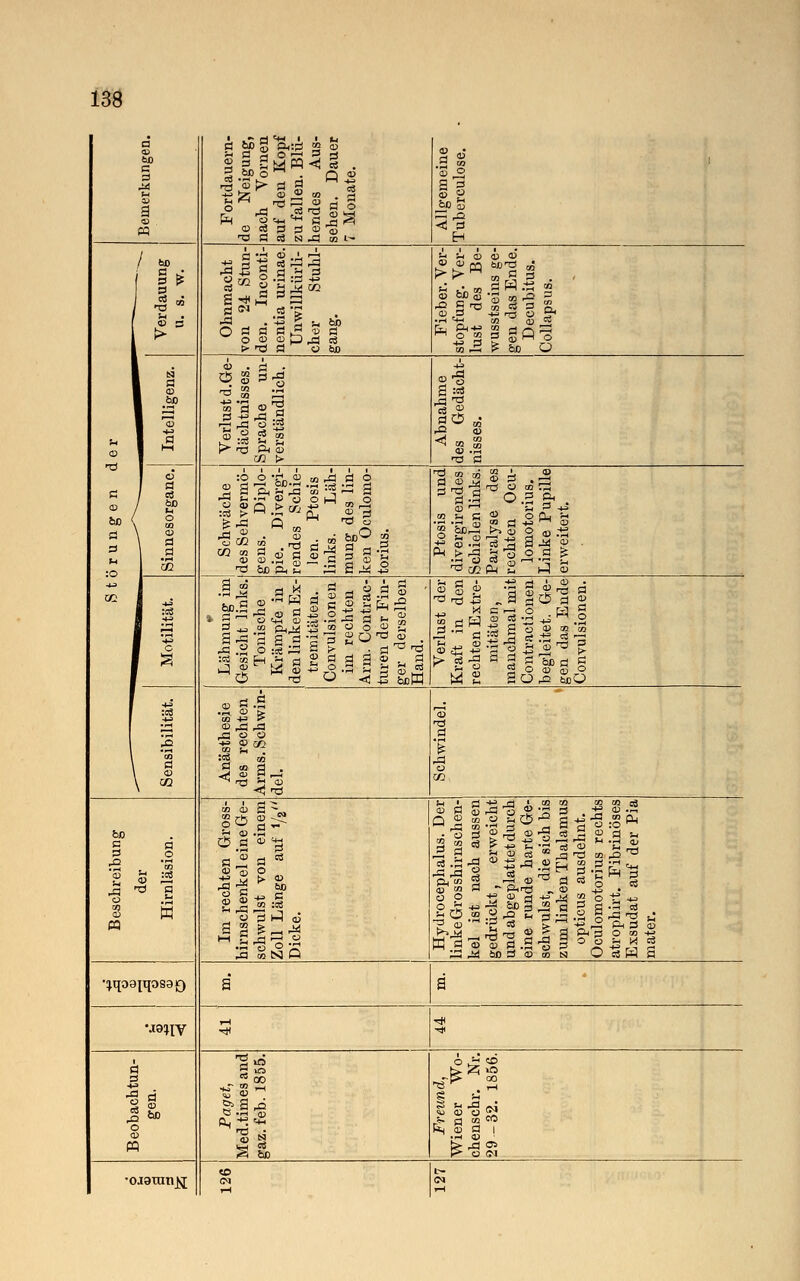 d Ol 6D d 3 09 a «) P5 Fortdauern- de Neigung, nach Vornen auf den Kopf zu fallen. Blü- hendes Aus- sehen. Dauer 7 Monate. Allgemeine Tuberculose. u cd rä d CD d 3 Verdauung u. s. w. Ohnmacht von 24 Stun- den. Inconti- nentia urinae. Unwillkürli- cher Stuhl- gang. Fieber. Ver- stopfung. Ver- lust des Be- wusstseins ge- gen das Ende. Decubitus. CoUapsus. Intelligenz. Verlust d.Ge- dächtnisses. Sprache uii- vei-ständlich. Abnahme des Gedächt- nisses. 1 o 1 ö / ÖD O \ CO \ o _d cß Schwäche des Sehvermö- gens. Diplo- pie. Divergi- rendes Schie- len. Ptosis links. Läh- mung des lin- ken Oculomo- torius. Ptosis und divergirendes Schielen links. Paralyse des rechten Ocu- lomotorius. Linke Pupille erweitert. Ol 1 5 1 c Lähmung im Gesicht links. Tonische Krämpfe in den linken Ex- tremitäten. Convulsionen im rechten Arm. Contrac- turen der Fin- ger derselben Hand. Verlust der Kraft in den rechten Extre- mitäten, manchmal mit Contractionen begleitet. Ge- gen das Ende Convulsionen. :£ *CO d CD Anästhesie des rechten Arms. Schwin- del. Schwindel. Beschreibung der Hirnläsion. Im rechten Gross- hirnschenkel eine Ge- schwulst von einem Zoll Länge auf 1/2// Dicke. Hydrocephalus. Der linke Grosshirnschen- kel ist nach aussen gedrückt, erweicht und abgeplattet durch eine runde harte Ge- schwulst, die sich bis zum linken Thalamus opticus ausdehnt. Oculomotorius rechts atrophirt. Fibrinöses Exsudat auf der Pia mater. •iiqoarqosa*) S S •JfflflY «* -* d 3 2 o> ja bo o CD PQ Paget, Med.times and gaz. feb. 1855. Freund, Wiener Wo- chenschr. Nr. 29-32. 1856. •( uatanjsj