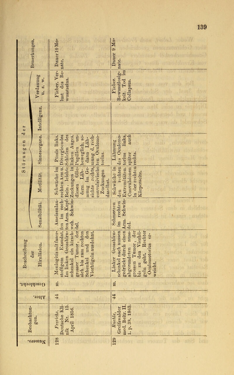 s CO bD B a S © 3 o u CD ff • eS » O öS Ö 5-1 CD a . ea CD ffl'-S a Verdauung u. s. w. Fieber. Ver- lust des Be- wusstseins. Fieber. Bewusstlosig- keit. Tod im Collapsus. . e r Intelligenz. örungen c Sinnesorgane. Ptosis links. Divergirendes Schielen des linken Auges. Pupillen un- beweglich, so- dann Läh- mung d. rech- © _o u o d CD .3 o Lähmung des Oculomo- torius links, später auch rechts. St Motilität. Schwäche im rechten Arm u. Bein, leichte Zuckungen in diesen Glie- dern. Läh- mung im Ge- sichte rechts, CD _a o > > ö o o a CD bt> ö . ff to XJa a cu N % T3 Schwäche in den rechten Extremitäten. Convulsionen in der rechten Körperseite. f :~Ö3 1 -'S \ ff \ c/2 Ameisenlau- fen im rech- ten Arm. Kopf- weh. Schwin- del. Schmerzen im rechten Arm. Schwin- del. Beschreibung der Hirnläsion. Meningitis mit faser- stoffigem Exsudat. Im linken Grosshirn- schenkel ein kirsch- grosser Tumor, der sich bis zum rechten Schenkel und den Vierhügeln ausdehnt. Linker Grosshirn- schenkel nach aussen gedrückt durch einen abgerundeten nuss- grossen Tumor, der bis zu den Vierhü- geln geht. Rechter CD «J .2 o © ff'S o .a *^qo9pqog9Q ä ä U9^y ä S ea a «3 <D ,£! &ß o CO PQ Frerichs, Deutsche Kli- nik Nr. 15. April 1856. Ruehle, Greifswalder med. Beitr. II. 1. p. 38. 1863. •ojguin^i T-l