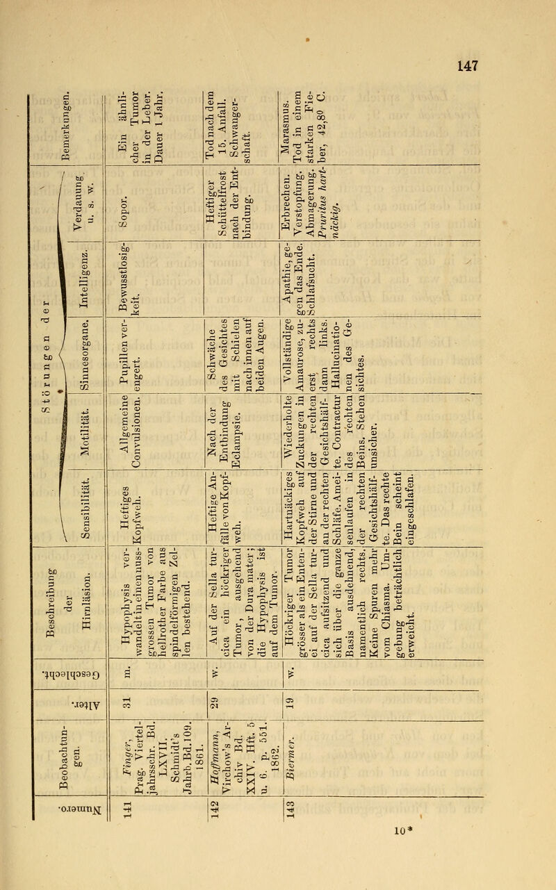 Bemerkungen. Ein ähnli- cher Tumor in der Leber. Dauer 1 Jahr. Tod nach dem 15. Anfall. Schwanger- schaft. Marasmus. Tod in einem starken Fie- ber, 42,80 C. Verdauung u. s. w. o Ph o Heftiger Schüttelfrost nach der Ent- bindung. Erbrechen. Verstopfung. Abmagerung. Pruritus hart- näckig. er Intelligenz. .SP 'S o CO d * :S Apathie, ge- gen das Ende. Schlafsucht. 5 r u n g e n d Sinnesorgane. Pupillen ver- engert. Schwäche des Gesichtes mit Schielen nach innen auf beiden Augen. Vollständige Amaurose, zu- erst rechts dann links. Hallucinatio- nen des Ge- sichtes. tc 1 ^ I * 1 ^ cb . d ö 2 a S.2 ^Pp ^d o ü Nach der Entbindung Eclampsie. Wiederholte Zuckungen in der rechten Gesichtshälf- te. Contractur des rechten Beins. Stehen unsicher. . 1 s \ *OQ \ ö CO cu OiD^ ,+ä CD <D 1? o Heftige An- fälle von Kopf- weh. Hartnäckiges Kopfweh auf der Stirne und an der rechten Schläfe. Amei- senlaufen in der rechten Gesichtshälf- te. Das rechte Bein scheint eingeschlafen. Beschreibung der Hirnläsion. Hypophysis ver- wandelt in einen nuss- grossen Tumor von hellrother Farbe aus spindelförmigen Zel- len bestehend. Auf der Sella tur- cica ein höckriger Tumor, ausgehend von der Dura mater; die Hypophysis ist auf dem Tumor. Höckriger Tumor grösser als ein Enten- ei auf der Sella tur- cica aufsitzend und sich über die ganze Basis ausdehnend, namentlich rechts. Keine Spuren mehr vom Chiasma. Um- gebung beträchtlich erweicht. •iiqoap^osag s £ i •joihv T-l 05 OS «35 d s -t-3 o CD M Finger, Prag. Viertel- jahrsschr. Bd. LXVII. Schmidt's Jahrb. Bd. 109. 1861. Hoffmann, Virchow's Ar- chiv Bd. XXIV. Hft. 5 u. 6. p. 551. 1862. i •o-iauin^ in CM lern 10'