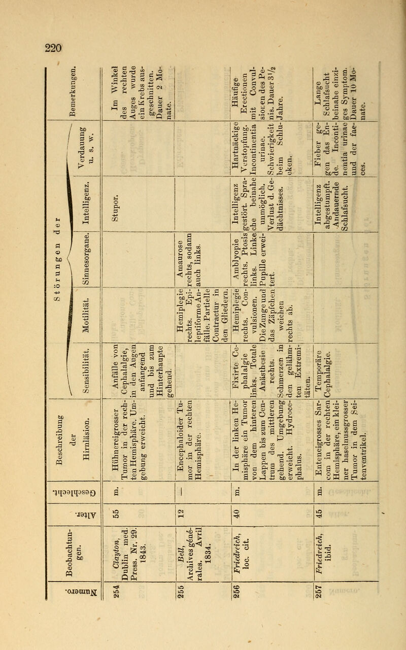 a CS bc a 3 pH 03 s CS Im Winkel des rechten Auges wurde ein Krebs aus- geschnitten. Dauer 2 Mo- nate. Häufige Erectionen mit Convul- sioi;en des Pe- nis. Dauer 3'/2 Jahre. Lange Schlafsucht beinahe einzi- ges Symptom. Dauer 10 Mo- nate. u 03 a CS fco a 3 :© co Verdauung u. s, w. Hartnäckige Verstopfung. Incontinentia urinae. Schwierigkeit beim Schlu- cken. Fieber ge- gen das En- de. Inconti- nentia urinae und der fae- ces. 1 N 1 a 1 03 1 .SP I 'S 1 ö 1 lH Stupor. Intelligenz gestört. Spra- che beinahe unmöglich, Verlust d. Ge- dächtnisses. Intelligenz abgestumpft. Andauernde Schlafsucht. 03 1 Ö / * / SP \ fl -9 1 ^ Amaurose rechts, sodann auch links. Amblyopie rechts. Ptosis links. Linke Pupille erwei- tert. 1 DI Hemiplegie rechts. Epi- leptiforme An- fälle. Partielle Contractur in den Gliedern. Hemiplegie rechts. Con- vulsionen. Die Zunge und das Zäpfchen weichen rechts ab. f :c3 \ ö \ 03 Anfälle von Cephalalgie, in den Augen anfangend und bis zum Hinterhaupte gehend. Fixirte Ce- phalalgie links. Totale Anästhesie rechts. Schmerzen in den gelähm- ten Extremi- täten, 2 2 :g Sc a^ £H (13 o a 3 rQ *CD -h p3 O 03 PQ q o s 1 PH Hühnereigrosser Tumor in der rech- ten Hemisphäre. Um- gebung erweicht. Encephaloider Tu- mor in der rechten Hemisphäre. In der linken He- misphäre ein Tumor von dem hinteren Lappen bis zum Cen- trum des mittleren gehend. Umgebung erweicht. Hydroce- phalus. Enteneigrosses Sar- com in der rechten Hemisphäre, ein klei- ner haseluussgrosser Tumor in dem >Sei- tenventrikel. •^qoajqosaf) a 1 a ä •ja^y CM r-l © -* a J 605 o 03 M Clayton, Dublin med. Press. Nr. 29. 1843. a > - saXl t SS co ™ tu 43 « 3,2 o 3 | . u *«* _! tu rrt 5- .S <U .pH oierari^j >£5 ea CS 09