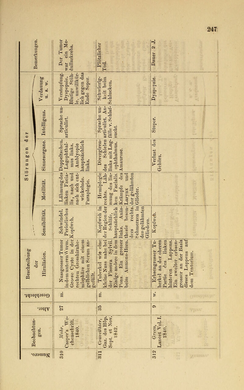 B o OD a a pH CO a cd =3 Der Tixmor war ein Me- dullärkrebs. Plötzlicher Tod. s B cS q ■ u CD -Ö a bß \ a 3 H :o 4^ CQ 1 Verdauung u. 8. w. Verstopfung. Dyspepsie. Blutige Stüh- le, -unwillkür- lich gegen das Ende Sopor. Schwierig- keit beim Schlucken. .2 co P* p< Ol 1 A CD •SP 1 ^ a Sprache un- articulirt. Sprache un- articulirt. An- fälle v. Schlaf- sucht. c o Ph S CD ' ÖD t- o iß Doppeltsehen. Lagophthal- mus links. Amblyopie hauptsächlich links. Divergiren- des Schielen links mit Lag- ophthalmus. Amaurose. CO CD TS 03 3 « 5» S* cd :© C5 1 * o Lähmung des linken Facia- lis, nach und nach sich ent- wickelnde. Paraplegie. Hemiplegie rechts. Läh- mung des lin- ken Facialis. Krämpfe des Larynx und der gelähmten Glieder. ics |S co a CD «3 Schwindel. Periodisches Kopfweh. Kopfweh in der Region der Schläfe, hauptsächlich links. Anäs- thesie beson- ders rechts. Schmerzen in den gelähmten Gliedern. -p je & o M bß a - B 'S h ,P w CO CD PP a .2 i* a Nussgrosser Tumor in dem unteren Wurm. Grosse Cyste in der rechten Grosshirnhe- misphäre mit einem gelblichen Serum an- gefüllt. Tuberkel wie eine kleine Nuss nahe bei der Fissura Sylvii. Einige andere in dem Pons. Ein grosser beim Ammons-Horn. Erbsengrosser Tu- berkel an der oberen Partie des linken hinteren Lappens. Ein zweiter erbsen- grosser an der Basis dieses Lappens auf dem Tentorium. •:iqoarqosa£) ä ä £ •ja^y CM 1« CO & C < c p 3 l F 1 bß 3 > 5 Mohr, Casper's Wo- chenschrift. 1840. Green, Lancet Vol. I. 1840. CruveHhier, Gaz. des Hop Sept. et Nov 1842. •c jaxun^j © CO r-t CC 312