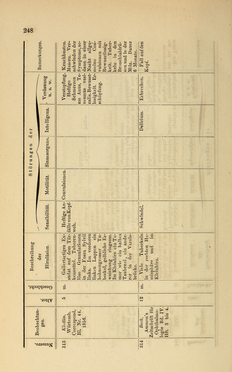 ö s bC a s 05 Keuchhusten. Masern. Ver- schwinden der Symptome, so- dann in einer Nacht allge- meine Con- vulsionen mit Bewusstlosig- keit. Tuber- keln in den Bronchialdrü- sen und in der Milz. Dauer 6 Monate. 3 1/ e*-i OS aj --«  O 05 •n Ö bD ö :o / bD l* Verstopfung. Heftige Schmerzen am Anus, Te- nesmus vesi- calis.Bewusst- losigkeit. Er- schöpfung. 3* 05 05 Ol u 1 - ■ 05 1 _M> 1 05 1 l—' s .3 's» p 05 / 3 / °2 / bß o 1 .s 1 ^ - 02 1 KS I ° 1 s d 05 r* o 'cG H 3 o o Sensibilität. Heftige An- fälle von Kopf- weh. 'ÖJ TS 3 o CG Beschreibung der Hirnläsion. Gallertartiges Ex- sudat auf dem Tür- kensattel. Tubercu- löse Granulationen in der Fossa Sylvii links. Im vorderen linken Lappen ein bohnengrosser Tu- berkel, gelbliche Er- weichung ringsum. Im Kleinhirn ein Tu- mor wie ein halbes Taubenei, ein ande- rer in der Varols- brücke. Viele Tuberkeln in der rechten He- misphäre und im Kleinhirn. •^qo9pqos9£) a g MailV in <m s o c es V O Köbtlin, Würtemb. Correspond. Bl. Nr. 44. 1856. Beck, Ammon's Zeitschrift für Ophthalmo- logie Bd. IV. Hft. 3 bis 4. • 3J3Uin^ CO