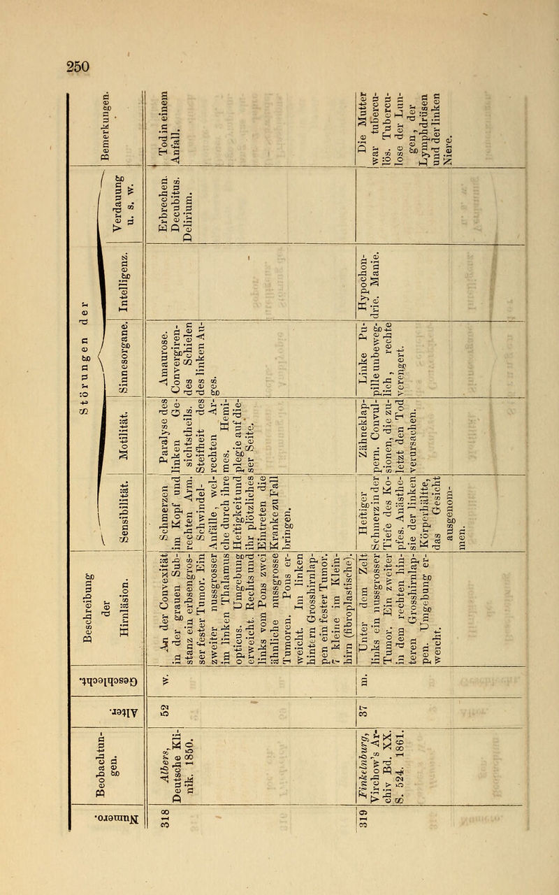 n CS M> s . 0 S-i es s CD Tod in einem Anfall. Die Mutter war tubercu- lös. Tubercu- lose der Lun- gen , der Lymphdrüsen und der linken Niere. CO Verdauung u. s. w. Erbrechen. Decubitus. Delirium. i tsj 1 - 1 CD 1 _fcC 1 ® 1 « 1 H' Hypochon- drie. Manie. c 09 a Ö :o I «5 1 c / * / S* f 3 \ CO \ © 1 -5 1 ^ Amaurose. Convergiren- des Schielen des linken Au- ges. Linke Pu- pille unbeweg- lich , rechte verengert. -*> w 1 icS 1 o F * Paralyse des linken Ge- sichtstheils. Steifheit des rechten Ar- mes. Hemi- plegie auf die- ser Seite.' Zähneklap- pern. Convul- sionen, die zu- letzt den Tod verursachen. Sensibilität. • Schmerzen im Kopf und rechten Arm. Schwindel- Anfälle , wel- che durch ihre Heftigkeit und ihr plötzliches Eintreten die Kranke zu Fall bringen. Heftiger Schmerz in der Tiefe des Ko- pfes. Anästhe- sie der linken Körperhälfte, das Gesicht ausgenom- men. Beschreibung der Hirnläsion. An der Convexität in der grauen Sub- stanz ein erbsengros- ser fester Tumor. Ein zweiter nussgrosser im linken Thalamus opticus. Umgebung erweicht. Rechts und links vom Pons zwei ähnliche nnssgrosse Tumoren. Pons er- weicht. Im linken hintern Grosshirnlap- pen ein fester Tumor. 7 kleine im Klein- hirn (fibroplastische). Unter dem Zelt links ein nussgrosser Tumor, Ein zweiter in dem rechten hin- teren Grosshirnlap- pen. Umgebung er- weicht. •itqoatqosaQ £ 3 ua^y i> CO Beobachtun- gen. Albers, Deutsche Kli- nik. 1850. Finkelnburg, Virchow's Ar- chiv Bd. XX. S. 524. 1861. oiamtijg CO s