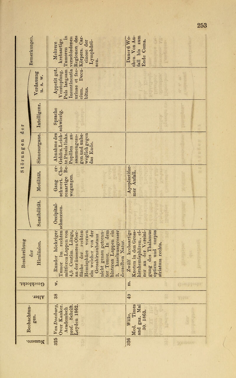 p tH CO 8 CB M Mehrere krebsartige Tumoren in verschiedenen Regionen des Körpers. Car- cinose der Lymphdrü- sen. Dauer 6 Wo- chen. Von An- fall bis zum Ende Coma. u CD / 5>D Appetit gut. Verstopfung. Puls langsam Incontinentia urinae et fae- cium. Decu- bitus. 1 N 1 ß 1 CD 1 .ä3 ■ ® 1 S 1 h—' Sprache schwierig. a a a S-l / «8 / *-> O \ CD 1 .s J 33 Abnahme des Gehörs. Leich- te Ptosis links. Pupillen zu- sammengezo- gen und unbe- weglich gegen das Ende. cc ■ US I o Gang er- schwert. Cho- reaartige Be- wegungen. 3 tS CD £ o ft u 11 :1s i 8 \ 9 \ m Occipital- schmerzen. Beschreibung der Hirnläsion. Runder höckriger Tumor im rechten mittleren Lappen von 4,5 Centim. Länge, an der äusseren Ober- fläche der rechten Hemisphäre vornen ein weicher von der Grosshirnsubstanz nicht genau getrenn- ter Tumor. In dem hinteren Lappen ein 3. haselnussgrosser derselben Natur. Zwölf krebsartige Knoten in den Gross- hirnhemisphären, ei- ner an der Vereini- gung des Thalamus opticus und corpus striatxxm rechts. •!X{00[qOR9Q i 2 ■m\Y 00 CO 05 ö _g o CD pq VanDoesburg, Over Kanker. Academisch prof. Schrift. Leyden 1862. Wilks, Med. Times and gaz. Mai 30. 1863. • D.xgiun^ <N