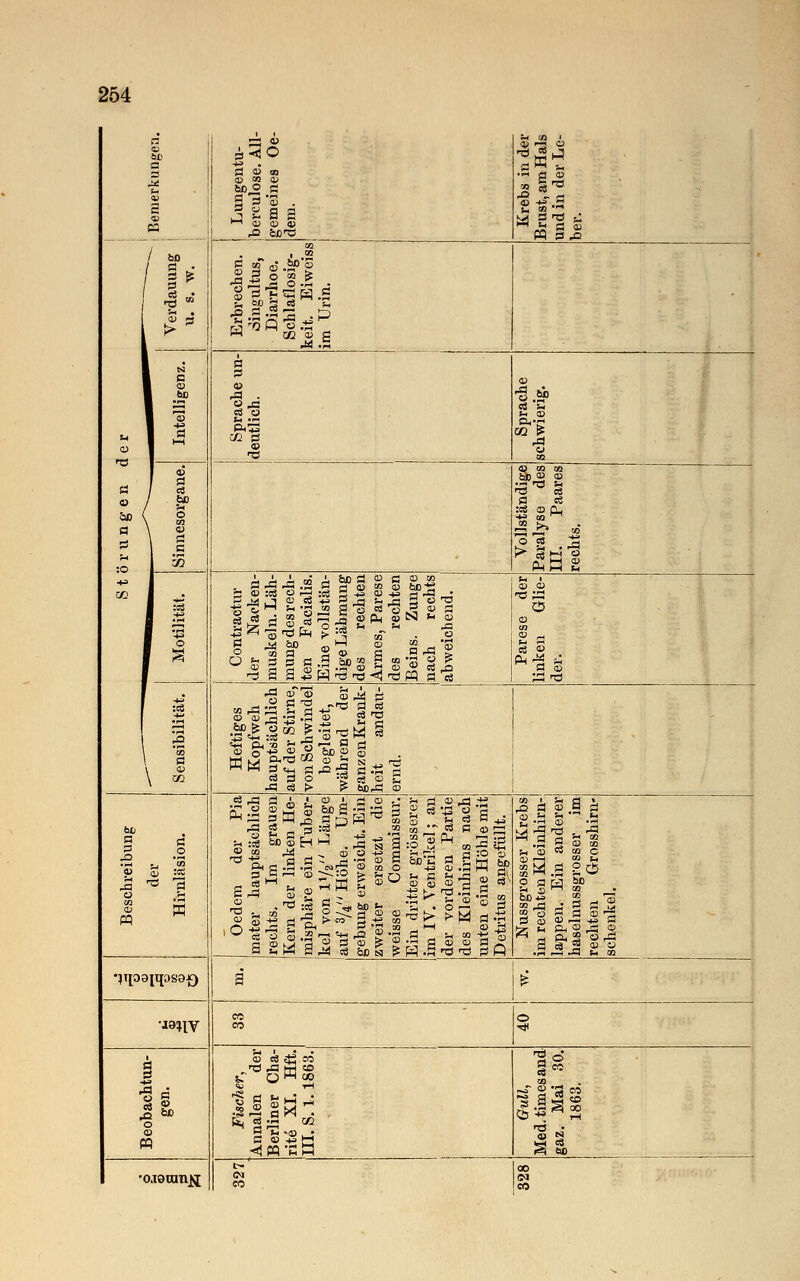 a 03 SC 3 ja! t-. £ 03 Lungentu- berculose. All- gemeines Oe- dem. Krebs in der Brust, am Hals und in der Le- ber. 03 'S a o 'OD a H :o Verdauxmg u. s. w. Erbrechen. •Singultus, Diarrhoe. Schlaflosig- keit. Eiweiss im Urin. 1 n 1 a 1 03 1 bp 1i 'S 1 ä ■ i—i Sprache un- deutlich. 03 ■§ & ~ 03 V m 1 03 I a / «« \ 03 \ <U \ a i ^ Vollständige Paralyse des III. Paares rechts. 4^ t/3 1 15 i s Contraotixr der Naoken- muskeln. Läh- mung des rech- ten Facialis. Eine vollstän- dige Lähmung des rechten Armes, Parese des rechten Beins. Zunge nach rechts abweichend. Parese der linken Glie- der. itS *5 , a \ M Heftiges Kopfweh hauptsächlich auf der Stii-ne, von Schwindel begleitet, während der ganzen Krank- heit andau- ernd. Beschreibung der Hirnläsion. Oedem der Pia mater hauptsächlich rechts. Im grauen Kern der linken He- misphäre ein Tuber- kel von lx/z Länge auf 3/4 Höhe. Um- gebung erweicht. Ein zweiter ersetzt die weisse Commissux. Ein dritter grösserer im IV. Ventrikel; an der vorderen Partie des Kleinhirns nach unten eine Höhle mit Detritus angefüllt. Nussgrosser Krebs im rechten Kleinhirn- lappen. Ein anderer haselnussgrosser im rechten Grosshirn- schenkel. •?qo9[qos9f) a £ •m\Y CO © a B o 03 PQ Fischer, Annalen der Berliner Cha- rite XI. Hft. III. S. 1.1863. Gull, Med.timesand gaz. Mai 30. 1863. ojetanji SO 00