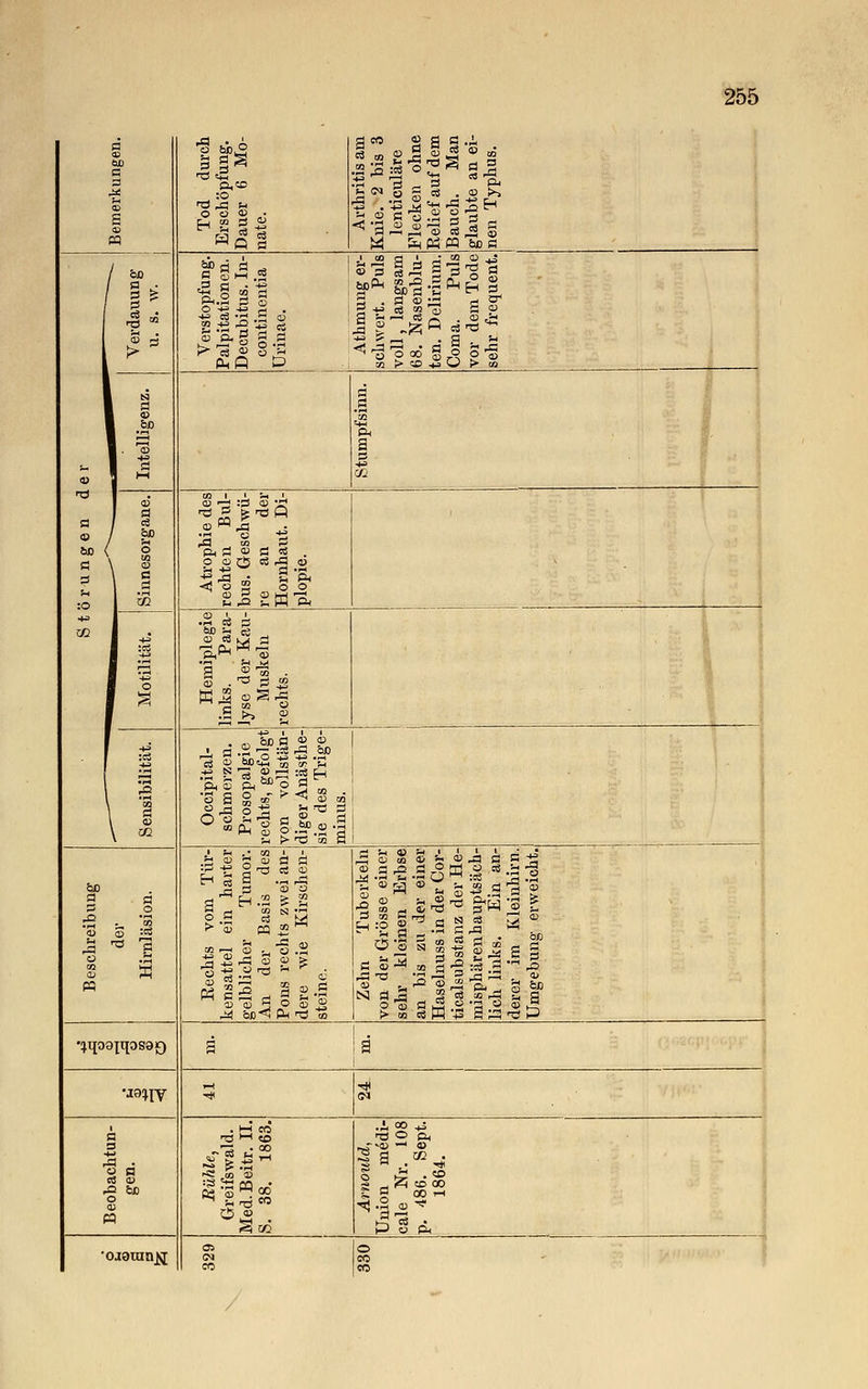 60 e Tod durch Erschöpfung. Dauer 6 Mo- nate. Arthritis am Knie.v 2 bis 3 lenticuläre Flecken ohne Relief auf dem Bauch. Man glaubte an ei- nen Typhus. a bD a 3 :o H-» 02 / fco §^ a |- 53 a Verstopfung. Palpitationen. Decubitus. In- continentia Urinae. Athmung er- schwert. Puls voll, langsam 68. Nasenblu- ten. Delirium. Coma. Puls vor dem Tode sehr frequent. Intelligenz. c a !=° =+* Ph a B -*= 1 a / £* ( o x M \ a 1 a 1 ^ Atrophie des rechten Bul- bus. Geschwü- re an der Hornhaut. Di- plopie. 1 H^ :cs 1 o 1 S Hemiplegie links. Para- lyse der Kau- Muskeln rechts. \ w 1 « Occipital- schm erzen. Prosopalgie rechts, gefolgt von vollstän- diger Anästhe- sie des Trige- minus. fco S o 09 <L> ffl ä •~~ 'S * 1 Rechts vom Tür- kensattel ein harter gelblicher Tumor. An der Basis des Pons rechts zwei an- dere wie Kirschen- steine. Zehn Tuberkeln von der Grösse einer sehr kleinen Erbse an bis zu der einer Haselnuss in der Cor- ticalsubstanz der He- misphärenhauptsäch- lich links. Ein an- derer im Kleinhirn. +3 ja o '<D BS 53 öß J= fco a •jqoarqosag ä ä U9^v a 9 i« ^Q fco o a> Eühle, Greifswald. Med.Beitr. II. S. 38. 1863. Amould, Union medi- cale Nr. 108 p. 486. Sept. 1864. ojoranM Ol CO © w