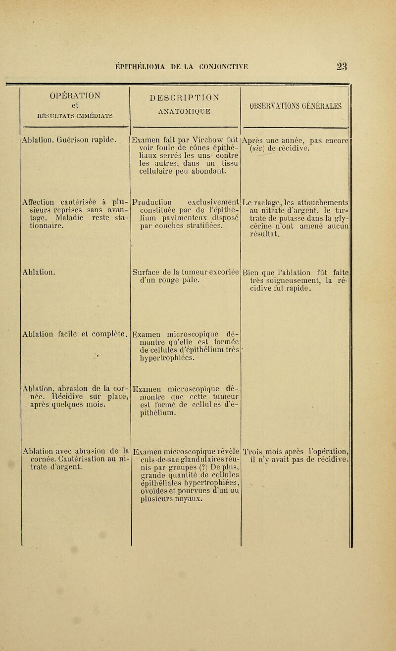 OPÉRATION et RÉSULTATS IMMÉDIATS Ablation. Guérison rapide. Affection cautérisée à plu- sieurs reprises sans avan- tage. Maladie reste sta- tionnaire. Ablation. Ablation facile et complète, Ablation, abrasion de la cor- née. Récidive sur place, après quelques mois. Ablation avec abrasion de la cornée. Cautérisation au ni trate d'argent. DESCRIPTION ANATOMIQUE Examen fait par Virehow fait voir foule de cônes épithé- liaux serrés les uns contre les autres, dans un tissu cellulaire peu abondant. Production exclusivement constituée par de l'épithé- lium pavimenteux disposé par couches stratifiées. Surface de la tumeur excoriée d'un rouge pâle. Examen microscopique dé- montre qu'elle est formée de cellules d'épithélium très hypertrophiées. Examen microscopique dé- montre que cette tumeur est formé de cellul es d'é- pithélium. Examen microscopique révèle culs de-sac glandulaires réu- nis par groupes (?) De plus, grande quantité de cellules êpithéliales hypertrophiées, ovoïdes et pourvues d'un ou plusieurs noyaux. OBSERVATIONS GÉNÉRALES Après une année, pas encore (sic) de récidive. Le raclage, les attouchement: au nitrate d'argent, le tar trate de potasse dans la gly cérine n'ont amené aucun résultat. Bien que l'ablation fût faite très soigneusement, la ré cidive fut rapide. Trois mois après l'opération, 'ait pas de récidive. 'rois mois après l'o il n'y avait pas de