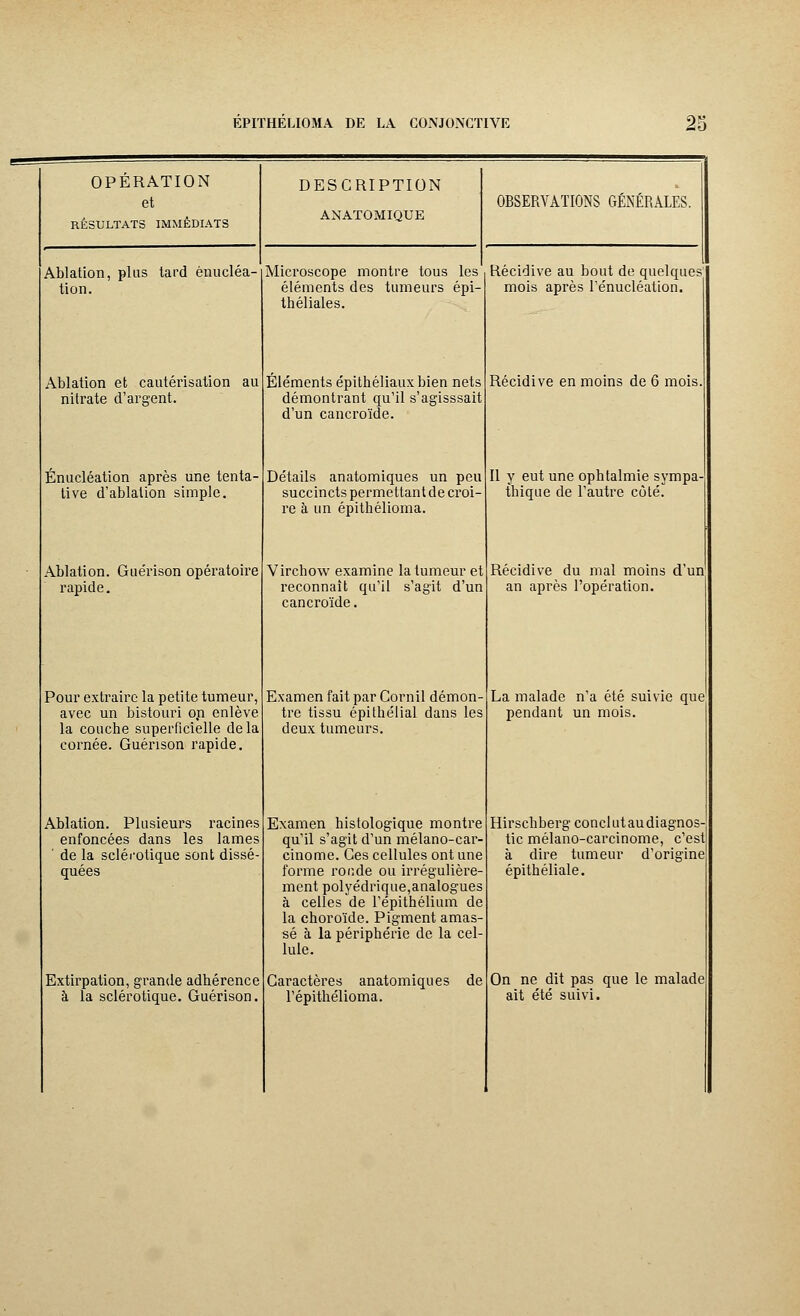 OPERATION et RÉSULTATS IMMÉDIATS DESCRIPTION ANAÏOMIQUE Ablation, plus tard énucléa- tion. Ablation et cautérisation au nitrate d'argent. Énucléation après une tenta- tive d'ablation simple. Ablation. Guérison opératoire rapide. Pour extraire la petite tumeur, avec un bistouri on enlève la couche superficielle delà cornée. Guérison rapide. Ablation. Plusieurs racines enfoncées dans les lames ' de la sclérotique sont dissé- quées Extirpation, grande adhérence à la sclérotique. Guérison. OBSERVATIONS GÉNÉRALES. Microscope montre tous les éléments des tumeurs épi- théliales. Éléments épithéliauxbien nets démontrant qu'il s'agisssait d'un cancroïde. Détails anatomiques un peu succincts permettant de croi- re à un épithélioma. Virchow examine la tumeur et reconnaît qu'il s'agit d'un cancroïde. Examen fait par Cornil démon- tre tissu épilhélial dans les deux tumeurs. Examen histologique montre qu'il s'agit d'un mélano-car- cinome. Ces cellules ont une forme ronde ou irrégulière- ment polyédrique,analogues à celles de l'épithélium de la choroïde. Pigment amas- sé à la périphérie de la cel- lule. Caractères anatomiques de l'épithélioma. Récidive au bout de quelques; mois après l'énucléation. Récidive en moins de 6 mois Il y eut une ophtalmie sympa thique de l'autre côté. Récidive du mal moins d'un an après l'opération. La malade n'a été suivie que pendant un mois. Hirschberg conclut au diagnos- tic mélano-carcinome, c'est à dire tumeur d'origine épithéliale. On ne dit pas que le malade ait été suivi.