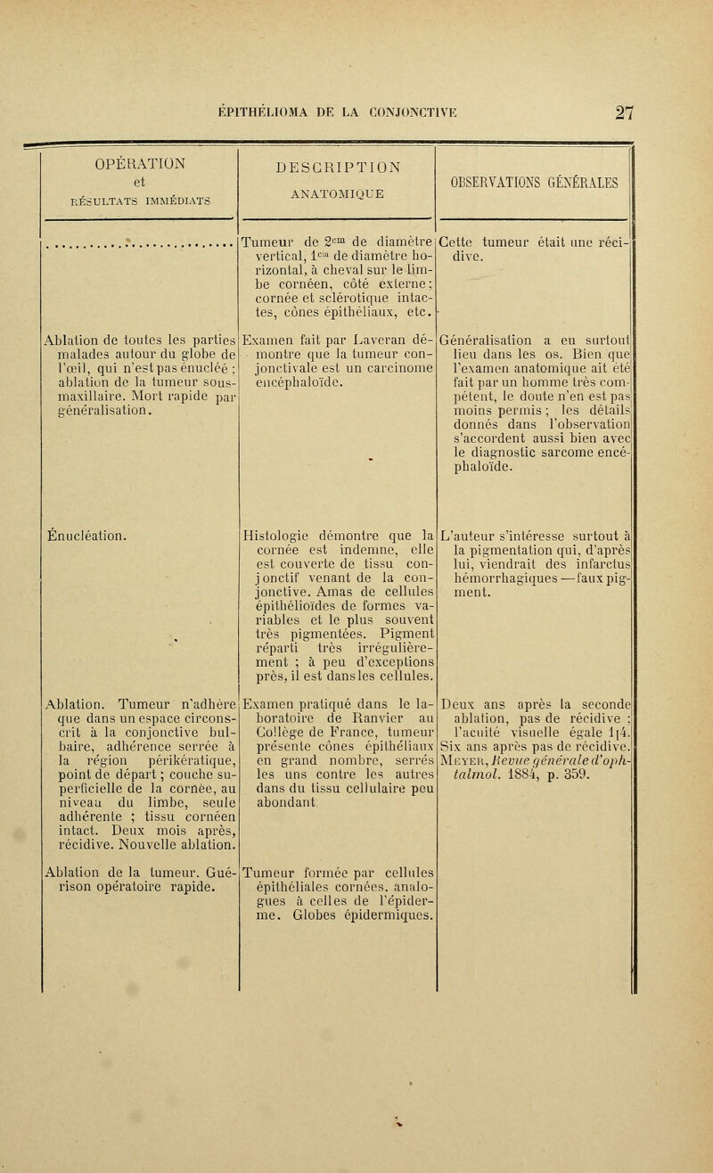 OPERATION et RÉSULTATS IMMÉDIATS Ablation de toutes les parties malades autour du globe de l'œil, qui n'est pas énucléé ; ablation de la tumeur sous- maxillaire. Mort rapide par généralisation. Énucléation. Ablation. Tumeur n'adhère que dans un espace circons- crit à la conjonctive bul- baire, adhérence serrée à la région périkératique, point de départ ; couche su- perficielle de la cornée, au niveau du limbe, seule adhérente ; tissu cornéen intact. Deux mois après, récidive. Nouvelle ablation. Ablation de la tumeur. Gué- rison opératoire rapide. DESCRIPTION ANATOMIQUE Tumeur de 2om de diamètre vertical, 1CU1 de diamètre ho- rizontal, à cheval sur le lim- be cornéen, côté externe ; cornée et sclérotique intac- tes, cônes épithéliaux, etc. Examen fait par Laveran dé- montre que la tumeur con- jonctivale est un carcinome encéphaloïdc. Histologie démontre que la cornée est indemne, elle est couverte de tissu con- jonctif venant de la con- jonctive. Amas de cellules épithélioïdes de formes va- riables et le plus souvent très pigmentées. Pigment réparti très irrégulière- ment ; à peu d'exceptions près, il est dans les cellules. Examen pratiqué dans le la- boratoire de Ranvier au Collège de France, tumeur présente cônes épithéliaux en grand nombre, serrés les uns contre, les autres dans du tissu cellulaire peu abondant Tumeur formée par cellules épithéliales cornées, analo- gues à celles de l'épider- me. Globes épidermiqucs. OBSERVATIONS GÉNÉRALES Cette tumeur était une réci- dive. Généralisation a eu surtout lieu dans les os. Bien que l'examen anatomique ait été: fait par un homme très com- pétent, le doute n'en est pas: moins permis ; les détails donnés dans l'observation s'accordent aussi bien avec le diagnostic sarcome encé phaloïde. L'auteur s'intéresse surtout à la pigmentation qui, d'après lui, viendrait des infarctus hémorrhagiques —faux pig- ment. Deux ans après la seconde ablation, pas de récidive ; l'acuité visuelle égale 1{4. Six ans après pas de récidive. Meyer, Hevue générale d'opk- talmol. 1884, p. 359.