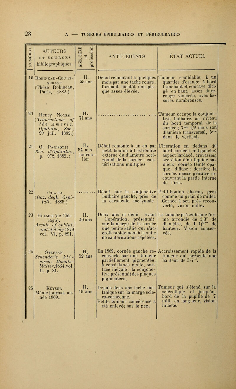 19 •20 21 22 23 24 25 \UTEURS FT SOURCES bibliographiques. ROBINEAU-COURS- SERANT (Thèse Robineau. Paris, . 1882.) Henry Noyés ( Transactions of the Americ. Ophtalm. Soc. 29 juil. 1882.) 0. Parisotti Rec. (TOphtalm. p. 272, 1885.) GUAITA (Gaz. deqli Ospi- tali, ' 1885.) Holmes (de Chi- cago). Arehiv. of ophtal. andotology 1878 vol. VI, p. 291. Steffan Zehender's kli- nisch. Monats- oZâ«er,1864,vo], II, p. 81. Keyser Même journal, an- née 1869. H. 55 ans H. 71 ans H. 54 ans journa- lier H. 40 ans H. 52 ans H. 19 ans ANTECEDENTS Début remontant à quelques mois par une tache rouge, formant bientôt une pla- que assez élevée. Début remonte à un an par petit bouton à l'extrémité externe du diamètre hori- zontal de la cornée ; cau- térisations multiples. Début sur la conjonctive bulbaire gauche, près de la caroncule lacrymale. Deux ans et demi avant l'opération, présentait sur la marge de la cornée une petite saillie qui s'ac- croît rapidement à la suite de cautérisations répétées. En 1862, cornée gauche re- couverte par une tumeur partiellement pigmentée, à consistance molle, sur- face inégale ; la conjonc- tive présentait des plaques pigmentées. Depuis deux ans tache mé- lanique sur la marge sclé- ro-cornéenne. Petite tumeur cancéreuse a été enlevée sur le nez. ETAT ACTUEL Tumeur semblable à un quartier d'orange, à bord tranchant et concave diri- gé en haut, assez dure, rouge violacée, avec fis- sures nombreuses. Tumeur occupe la conjonc- tive bulbaire, au niveau du bord temporal de la cornée ; 7mm 1/2 dans son diamètre transversal, 5 dans le vertical. Ulcération en dedans du bord cornéen, œil gauche; aspect lardacé, crevasses; sécrétion d'un liquide sa nieux ; cornée teinte opa- que, diffuse ; derrière la cornée, masse grisâtre re- couvrant la partie interne de l'iris. Petit bouton charnu, gros comme un grain de millet. Cornée à peu près recou- verte, vision nulle. La tumeur présente une for- me arrondie de 1|3 de diamètre, de 1 li2' de hauteur. Vision conser- vée. Accroissement rapide de la tumeur qui présente une hauteur de 3-4'. Tumeur qui s'étend sur la sclérotique et jusqu'au bord de la pupille de 7 mill. en longueur, vision intacte.