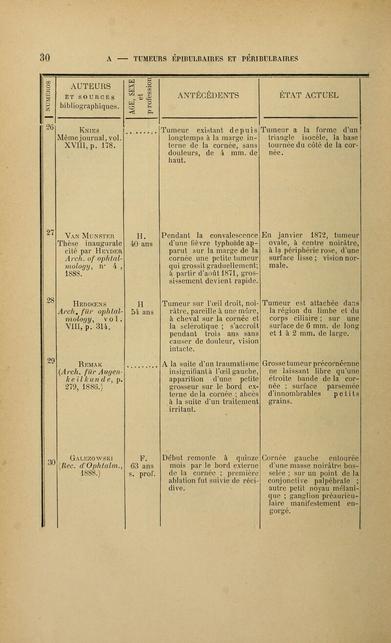 26 27 28 29 30 AUTEURS ET SOURCES bibliographiques. Km es Même journal, vol. XVIII, p. 178. Van Munster Thèse inaugurale cité par Heyder Arch. of ophtal- mology, ir 4 , 1888. Heddœns Arch. fier ophtal moloqy, vol. VIII,'p. 314. Remak [Arch. fur Augen- ke il blinde, p. 279, 1886.) Galezowski (Rec. cTOphtalm., 1888.) H. 40 ans H 54 ans P. 63 ans s. prof. ANTECEDENTS Tumeur existant depuis longtemps à la marge in- terne de la cornée, sans douleurs, de 4 mm. de haut. Pendant la convalescence d'une fièvre typhoïde ap- parut sur la marge de la cornée une petite tumeur qui grossit graduellement; à partir d'août 1871, gros- sissement devient rapide. Tumeur sur l'œil droit, noi râtre, pareille à une mûre à cheval sur la cornée et la sclérotique ; s'accroît pendant trois ans sans causer de douleur, vision intacte. A la suite d'un traumatisme insignifiant à l'œil gauche, apparition d'une petite grosseur sur le bord ex- terne delà cornée ; abcè à la suite d'un traitement irritant. Début remonte à quinze mois par le bord externe de la cornée ; première ablation fut suivie de réci- dive. ETAT ACTUEL Tumeur a la forme d'un triangle isocèle, la base tournée du côté de la cor- née. En janvier 1872, tumeur ovale, à centre noirâtre, à la périphérie rose, d'une surface lisse ; vision nor- male. Tumeur est attachée dans la région du limbe et du corps ciliaire ; sur une surface de 6 mm. de long et 1 à 2 mm. de large. Grosse tumeur précornéenne ne laissant libre qu'une étroite bande de la cor- née ; surface parsemée d'innombrables petits grains. Cornée gauche entourée d'une masse noirâtre bos- selée ; sur un point de la conjonctive palpébrale ; autre petit noyau mélani- que ; ganglion préauricu- laire manifestement en- gorgé.