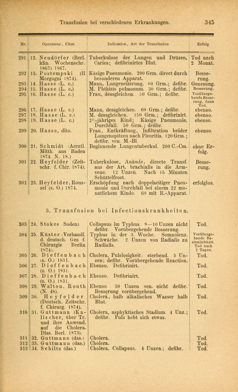 Nr. I Operateur, Citat Indication, Art der Transfusion Erfolg 291 292 293 294 295 296 297 298 299 300 301 302 12. Neudörfer (Berl. klin. Wochenschr. 1867) 1867. 13. Postempski (II Morgagni 1874). 14. Hasse (L. c.) 15. Hasse (L. c.) 16. Hasse (L. c.) 17. Hasse (L. c.) 18. Hasse (L. c.) 19. Hasse (L. c.) 20. Hasse, dito. 21. Schmidt (Aerztl. Mitth. aus Baden 1874. N. 18.) 22. Heyfelder (Zeit- schr. f. Chir. 1874). 23. Heyfelder, Rons- sei (s. 0.) 1874. Tuberkulose der Lungen und Drüsen, I Tod nach Caries; defibrinirtes Blut. 1 2 Monat. Käsige Pneumonie. 200 Grm. direct durch besonderen Apparat. Mann, Lungeneiterung. 60 Grm.; defibr. M. Phthisis pulmonum. 30 Grm.; defibr. Frau, dessgleichen. 50 Grm.; defibr. Mann, dessgleichen. 60 Grm.; defibr. M. dessgleichen. 150 Grm.; defibrinirt. 2Vijähriges Kind; Käsige Pneumonie, Durchfall. 50 Grm.; defibr. Frau, Entkräftung, Infiltration beider Lungenspitzen nach Pleuritis. 120 Grm.; defibr. ven. M.-Bl. Beginnende Lungentuberkul. 200 C.-Cm. Tuberkulose, Anämie, directe Transf. aus der Art. brachialis in die Arm- vene. 12 Unzen. Nach 15 Minuten Schüttelfrost. Erschöpfung nach doppelseitiger Pneu- monie und Durchfall bei einem 22 mo- natlichem Kinde. 60 mit R.-Apparat. Besse- rung. Genesung. Besserung. Vorüberge- hende Besse- rung, dann Tod. ebenso, ebenso, ebenso. ebenso. ohne Er- folg. Besse- rung. erfolglos. 3. Transfusion bei Infectionskrankheite n. 303 304 305 306 307 308 309 310 311 312 24. Stokes Soden). 25. Küster iVerhandl. d. deutsch. Ges f. Chirurgie Berlin 1S74). 26. Dieffenbach (8. 0.) 1831. 27. Dieffenbach (s. 0.) 1831. 28. Dieffenbach (s. 0.) 1^31. 29. Walton, Routh (N. 48). 30. Heyfelder (Deutsch. Zeitschr. f. Chirurg. 1874). 31. Guttmann (Ka- lis eher, über Tr. und ihre Anwend. auf die Cholera. Diss. Berl. 1873). 32. Guttmann (das.) 33. Guttmann (das.) Collapsus im Typhus. 8—10 Unzen nicht defibr. Vorübergehende Besserung. Typhus in der 3. Woche. Somnolenz. Schwäche. 2 Unzen von Radialis zu Radialis. Cholera, Pulslosigkeit; sterbend. 5 Un- zen; defibr. Vorübergehende Reaction. Ebenso. Defibrinirt. Ebenso. Defibrinirt. Ebenso 30 Unzen ven. nicht defibr. Besserung vorübergehend. Cholera, halb alkalisches Wasser halb Blut. Cholera, asphyktisches Stadium. 4 Unz.; defibr. Puls hebt sich etwas. Cholera. Cholera. Tod. Vorüberge- hende Be- sinnlichkeit. Tod nach 2 Tagen. Tod. Tod. Tod. Tod. Tod. Tod. Tod. Tod.