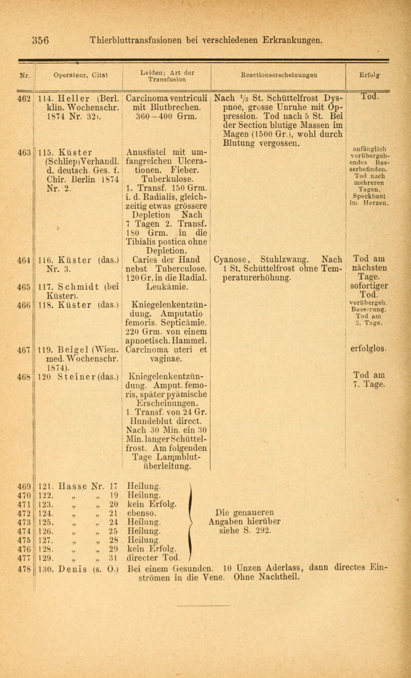 Nr. Operateur, Citat Leiden; Art der Transfusion Reactionserscheinungen ErfoU 462; 114. Heller (Berl. klin. Wochenschr. 1874 Nr. 32i. 115. Küster (Scliliep)Verliandl. d. deutsch. Ges. f. Chir. Berlin 1874 Nr. 2. 116. Küster (das.) Nr. 3. 117. Schmidt (bei Küster). 118. Küster (das.) 119. Beigel (Wien. med. Wochenschr. 1874). 120. Steiner (das.) Carcinoma ventriculi mit Blutbrechen. 360-400 Grm. Anusfistel mit um- fangreichen Ulcera- tionen. Fieber. Tuberkulose. 1. Transf. 150 Grm. i. d. Radialis, gleich- zeitig etwas grössere Depletion Nach 7 Tagen 2. Transf. ISO Grm. in die Tibialis postica ohne Depletion. Caries der Hand nebst Tuberculose. 120 Gr. in die Radial. Leukämie. Kniegelenkentzün- duug. Amputatio femoris. Septicämie. 220 Grm. von einem apnoetisch. Hammel. Carcinoma uteri et vaginae. Kniegelenkentzün- dung. Amput. femo- ris, später pyämische Erscheinungen. 1 Transf. von 24 Gr. Hundeblut direct. Nach 30 Min. ein 30 Min. langer Schüttel- frost. Am folgenden Tage Lan^mblut- überleitung. Nach V'2 St. Schüttelfrost Dys- pnoe, grosse Unruhe mit Op- pression. Tod nach 5 St. Bei der Section blutige Massen im Magen (1500 Gr.), wohl durch Blutung vergossen. Tod. Cyanose, Stuhlzwang. Nach 1 St. Schüttelfrost ohne Tem- peraturerhöhung. 121. Hasse Nr. 17 Heilung. \ 122. 51 1« 19 Heilung. 123. » n 20 kein Erfolg. 124. » >» 21 ebenso. Die genaueren 125. 24 Heilung. ) Angaben hierüber 126. 5» n 25 Heilung. ( siehe S. 292. 127. 5) » 28 Heilung. \ 128. 29 kein Erfolg. 1 120. » V 31 directer Tod. / 130. Denis (8. 0.) Bei einem Gesunden. 10 Unzen Aderlass, strömen in die Vene. Ohne Nachtheil. anfänglich vorübergeh- endes Bes- serbefinden. Tod nach mehreren Tagen. Speckhaut im Herzen. Tod am nächsten Tage, sofortiger Tod. vorübergell, Besserung. Tod am :3. Tage. erfolglos. Tod am 7. Tage. dann directes Ein-