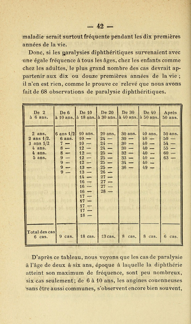 maladie serait surtout fréquente pendant les dix premières années de la vie. Donc, si les i^aralysies diphthéritiques survenaient avec une égale fréquence à tous les âges, chez les enfants comme chez les adultes, le plus grand nombre des cas devrait ap- partenir aux dix ou douze premières années de la vie ; il n'en est rien, comme le prouve ce relevé que nous avons fait de 68 observations de paralysie diphthéritiques. De 2 à 6 ans. 2 ans. 2 ans 1/2. 3 ans 1/2 4 ans. 4 ans. 5 ans. De 6 à 10 ans. 6 ans 1/2 6 ans. 7 — 8 — 8 — 9 — 9 — 9 ■— 9 — Total des cas 6 cas. De 10 à 18 ans. 9 cas. 10 ans. 10 — 10 — 12 — 12 — 12 — 12 — 13 ^ 13 — 14 — 16 — 16 — 16 — 17 — 47 — 17 — 17 — 18 — 18 cas. De 20 à 30 ans. 20 ans. 24 — 24 — 24 — 25 — 25 — 25 — 25 — 26 — 27 — 27 — 27 — 28 — 13 cas. De 30 à 40 ans. 30 ans. 30 — 30 — 30 — 32 — 33 — 34 — 36 — 8 cas. De 40 à 50 ans. 40 ans. 40 — 40 — 40 — 40 — 40 — 40 — 49 ^ 8 cas. Après 50 ans. 50 ans. 50 — 54 — 55 — 60 — 63 — 6 cas. D'après ce tableau, nous voyons que les cas de paralysie à l'âge de deux à six ans, époque à laquelle la diphthérie atteint son maximum de fréquence, sont peu nombreux, six cas seulement; de 6 à 10 ans, les angines couenneuses sans être aussi communes, s'observent encore bien souvent,