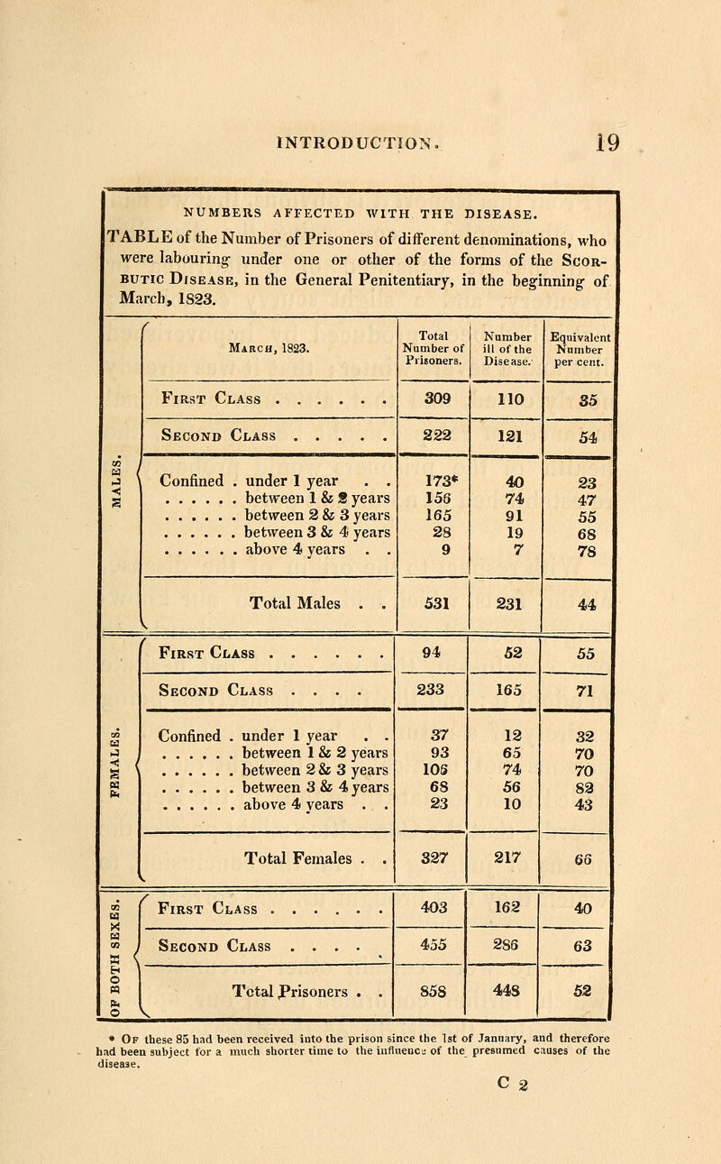 NUMBEUS AFFECTED WITH THE DISEASE. TABLE of the Number of Prisoners of different denominations, who were labouring- under one or other of the forms of the Scor- butic Disease, in the General Penitentiary, in the beginning of March, 1823, CO ; March, 1823. Total Number of Prisoners. Number ill of the Disease. Equivalent Number per cent. First Class 309 110 S5 Second Class 222 121 54 Confined . under 1 year . . between 1 & S years between 2 & 3 years between 3 & 4 years above 4 years . . 173* 158 165 28 9 40 74 91 19 7 23 47 55 68 78 Total Males . . 531 231 44 First Class 94 52 55 Second Class .... 233 165 71 Confined . under 1 year . . between 1 & 2 years between 2 & 3 years between 3 & 4 years above 4 years . . 37 93 lOS 68 23 12 65 74 56 10 32 70 70 82 43 Total Females . . 327 217 65 ca X H « } ^ ] o n o First Class 403 162 40 Second Class .... 455 285 63 Total prisoners . . 858 448 52 * Of these 85 had been received into the prison since the 1st of January, and therefore had been subject for a much shorter time to the influenct: of the presumed causes of the disease. C 2