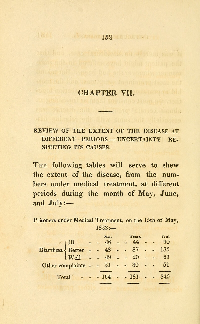 CHAPTER VII. REVIEW OF THE EXTENT OF THE DISEASE AT DIFFERENT PERIODS — UNCERTAINTY RE- SPECTING ITS CAUSES. The following tables will serve to shew the extent of the disease, from the num- bers under medical treatment, at different periods during the month of May, June, and July:— Prisoners under Medical Treatment, on the 15th of May, 1823:— 111 Diarrhoea < Better - Well - Other complaints - Men. - 46 - - 48 - - 49 - - 21 . Women> . - 44 - . . - 87 - . . - 20 - . - 30 - ■ Total. . 90 . 135 . 69 . 51 Total - - - 164 - - 181 - - 345