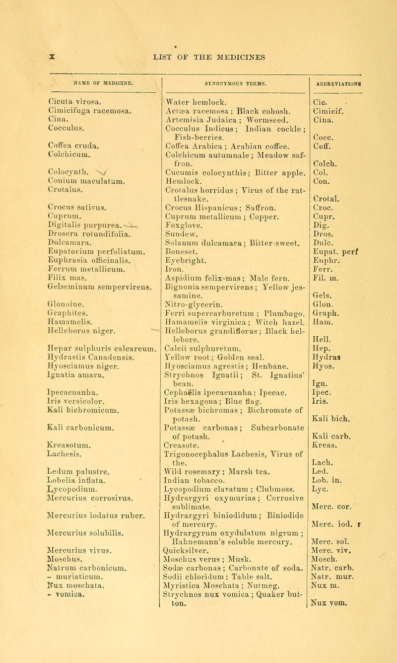 LIST OF THE MEDICINES NAME OP MEDICINE. Cicuta virosa. Cimicifuga racemosa. Cina. Cocculus. Coffea cruda. Colchicum. Colocynth. x/ Conium maculatum. Crotalus. Crocus satiyus. Cuprum. Digitalis purpurea.--^ Drosera rotundifolia. Dulcamara. Eupatorium perfoliatum. Euplirasia officinalis. Ferrum metallicum. Filix mas. Gelseminum sempervirens. Glonoine. Graphites. Hamamelis. Helleborus niger.  Hepar sulphurrs calcareum. Hydrastis Canadensis. Hyosciamus niger. Ignatia amara. Ipecacuanha. Iris versicolor. Kali bichromicunj. Kali carbonicum. Kreasotum. Lachesis. Ledum palustre. Lobelia inflata. Lyeopodium. Mercurius corrosivus. Mercurius iodatus ruber. Jlercurius solubilis. Mercurius vivus. Moschus. Natrum carbonicum. - muriaticum. Nux moschata. - vomica. SYNONYMOUS TERMS. Water hemlock. ActEBa racemosa; Black cohosh. Artemisia .Judaica ; Wormseed. Cocculus Indicus; Indian cockle; Fish-berries. CotFea Arabica ; Arabian coffee. Colchicum autumnale ; Meadow saf- fron. Cucumis colocynthis; Bitter apple. Hemlock. Crotalus horridus ; Virus of the rat- tlesnake. Crocus Hispanicus; Saffron. Cuprum metallicum ; Copper. Foxglove. Sundew. Solanum dulcamara; Bitter-sweet. Boneset. Eyebright. Iron. Aspidium felix-mas ; Male fern. Bignonia sempervirens ; Yellow jes- samine. Nitro-glycerin. Ferri supercarburetum ; Plumbago. Hamamelis virginica; Witch hazel. Helleborus grandiflorus ; Black hel- lebore. Calcii sulphuretum. Yellow root; Golden seal. Hyosciamus agrestis; Henbane. Strych.nos Ignatii; St. Ignatius' bean. Cephaelis ipecacuanha; Ipecac. Iris hexagona; Blue flag. Potassse bichromas ; Bichromate of potash. PotasssB carbonas; Subcarbonate of potash. Creasote. Trigonocephalus Lachesis, Virus of the. Wild rosemary; Marsh tea. Indian tobacco. Lyeopodium clavatum ; Clubmoss. Hydrargyri oxymurias; Corrosive sublimate. Hydrargyri biniodidum; Biniodide of mercury. Hydrargyrum oxydulatum nigrum ; Hahnemann's soluble mercury. Quicksilver. Moschus verus ; Musk. Sodfe carbonas; Carbonate of soda. Sodii ehloridum ; Table salt. Myristica Moschata; Nutmeg. Strychnos nux vomica ; Quaker but- ton. ABBREVIATIONS Cic. Cimicif. Cina. Cocc. Coff. Colch. Col. Con. CrotaL Croc. Cupr. Dig. Dros. Dulc. Eupat. perf Euphr. Ferr. Fil. m. Gels. Glon. Graph. Ham. Hell. Hep. Hydras Hyos. Ign. Ipec. Iris. Kali bich. Kali carb. Kreas. Lach. Led. Lob. in. Lye. Merc. cor. Merc. iod. r Merc. sol. Merc. viv. Mosch. Natr. carb. Natr. mur. Nux m. Nux vom.