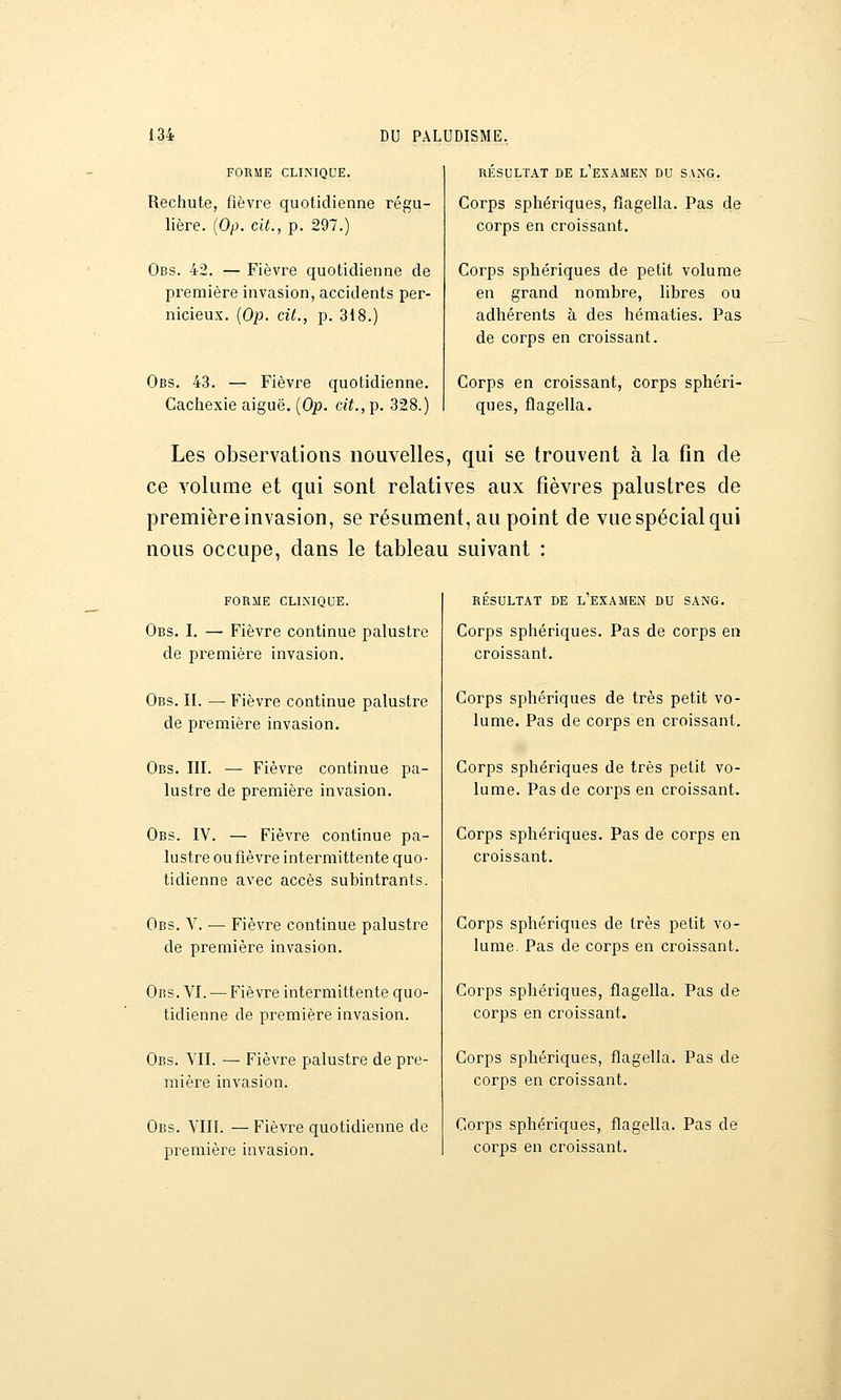 FORME CLINIQUE. RÉSULTAT DE l'eXAMEN DU SANG. Rechute, fièvre quotidienne régu- lière. {Op. cit., p. 297.) Obs. 42. — Fièvre quotidienne de première invasion, accidents per- nicieux. [Op. cit., p. 318.) Obs. 43. — Fièvre quotidienne. Cachexie aiguë. (Op. cit.,-p. 328.) Corps sphériques, flagella. Pas de corps en croissant. Corps sphériques de petit volume en grand nombre, libres ou adhérents à des hématies. Pas de corps en croissant. Corps en croissant, corps sphéri- ques, flagella. Les observations nouvelles, qui se trouvent à la fin de ce volume et qui sont relatives aux fièvres palustres de première invasion, se résument, au point de vue spécial qui nous occupe, dans le tableau suivant : FORME CLLMQUE. Obs. I. — Fièvre continue palustre de première invasion. Obs. II. — Fièvre continue palustre de première invasion. Obs. III. — Fièvre continue pa- lustre de première invasion. Obs. IV. — Fièvre continue pa- lustre ou fièvre intermittente quo- tidienne avec accès subintrants. Obs. V. — Fièvre continue palustre de première invasion. Obs. VI. — Fièvre intermittente quo- tidienne de première invasion. Obs. VII. — Fièvre palustre de pre- mière invasion. Obs. VIII. — Fièvre quotidienne de première invasion. RESULTAT DE L EXAMEN DU SANG. Corps sphériques. Pas de corps en croissant. Corps sphériques de très petit vo- lume. Pas de corps en croissant. Corps sphériques de très petit vo- lume. Pas de corps en croissant. Corps sphériques. Pas de corps en croissant. Corps sphériques de très petit vo- lume. Pas de corps en croissant. Corps sphériques, flagella. Pas de corps en croissant. Corps sphériques, flagella. Pas de corps en croissant. Corps sphériques, flagella. Pas de corps en croissant.