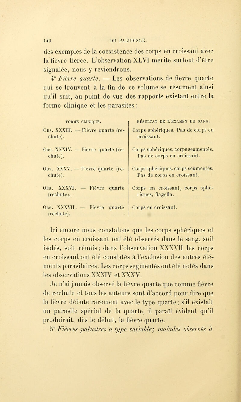 des exemples de la coexistence des corps en croissant avec la fièvre tierce. L'observation XLVI mérite surtout d'être signalée, nous y reviendrons. 4° Fièvre quarte. — Les observations de fièvre quarte qui se trouvent à la tin de ce volume se résument ainsi qu'il suit, au point de vue des rapports existant entre la forme clinique et les parasites : FORME CLINIQUE. Obs. XXXIII. — Fièvre quarte (re- chute). Obs. XXXIV. — Fièvre quarte (re- chute). Obs. XXXV. — Fièvre quarte (re- chute). Obs . XXXVI. — Fièvre quarte (rechute). Obs. XXXVn. — Fièvre quarte (rechute). RESULTAT DE L EXAMEN DU SANG. Corps sphériques. Pas de corps en croissant. Corps sphériques, corps segmentés. Pas de corps en croissant. Corps sphériques, corps segmentés. Pas de corps en croissant. Corps en croissant, corps sphé- riques, flagella. Corps en croissant. Ici encore nous constatons que les corps sphériques et les corps en croissant ont été observés dans le sang, soit isolés, soit réunis ; dans l'observation XXXVII les corps en croissant ont été constatés à l'exclusion des autres élé- ments parasitaires. Les corps segmentés ont été notés dans les observations XXXIV et XXXV. Je n'ai jamais observé la fièvre quarte que comme fièvre de rechute et tous les auteurs sont d'accord pour dire que la fièvre débute rarement avec le type quarte; s'il existait un parasite spécial de la quarte, il paraît évident qu'il produirait, dès le début, la fièvre quarte. 5° Fièvres palustres à type variable; malades observés à