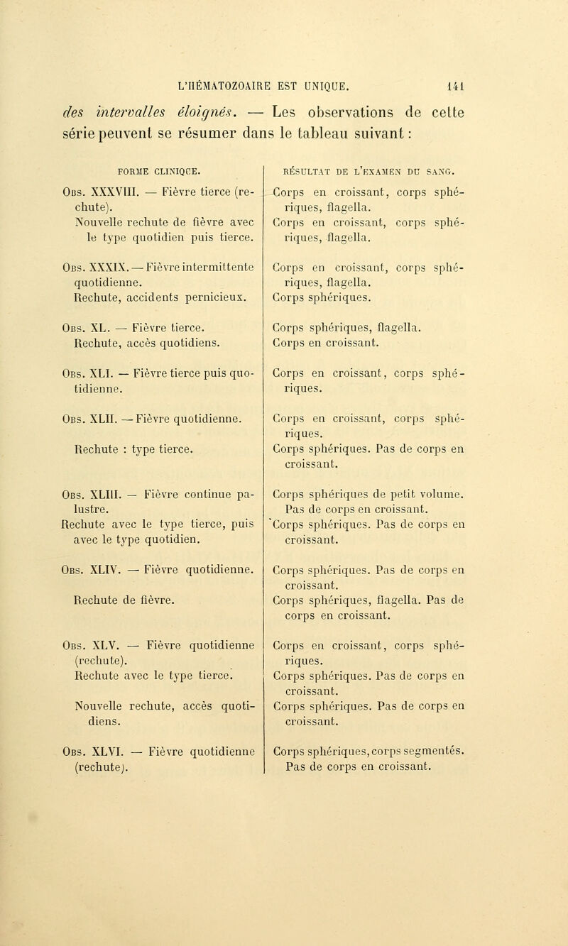 des intervalles éloignés. — Les observations de cette série peuvent se résumer dans le tableau suivant : FORME CLINIQnE. Obs. XXXVIII. — Fièvre tierce (re- chute). Nouvelle rechute de fièvre avec le tj'pe quotidien puis tierce. Obs. XXXIX. — Fièvre intermittente quotidienne. Rechute, accidents pernicieux. Obs. XL. — Fièvre tierce. Rechute, accès quotidiens. Obs. XLI. — Fièvre tierce puis quo- tidienne. Obs. XLII. —Fièvre quotidienne. Rechute : type tierce. Obs. XLIU. — Fièvre continue pa- lustre. Rechute avec le type tierce, puis avec le type quotidien. Obs. XLIV. — Fièvre quotidienne. Rechute de fièvre. Obs. XLV. — Fièvre quotidienne (rechute). Rechute avec le type tierce. Nouvelle rechute, accès quoti- diens. Obs. XLVI. (rechute). Fièvre quotidienne RESULTAT DE L EXAMEN DC SANG. Corps en croissant, corps sphé- riques, flagella. Corps en croissant, corps sphé- riques, flagella. Corps en croissant, corps sphé- riques, flagella. Corps sphériques. Corps sphériques, flagella. Corps en croissant. Corps en croissant, corps sphé- riques. Corps en croissant, corps sphé- riques. Corps sphériques. Pas de corps en croissant. Corps sphériques de petit volume. Pas de corps en croissant. Corps sphériques. Pas de corps en croissant. Corps sphériques. Pas de corps en croissant. Corps sphériques, flagella. Pas de corps en croissant. Corps en croissant, corps sphé- riques. Corps sphériques. Pas de corps en croissant. Corps sphériques. Pas de corps en croissant. Corps sphériques, corps segmentés. Pas de corps en croissant.