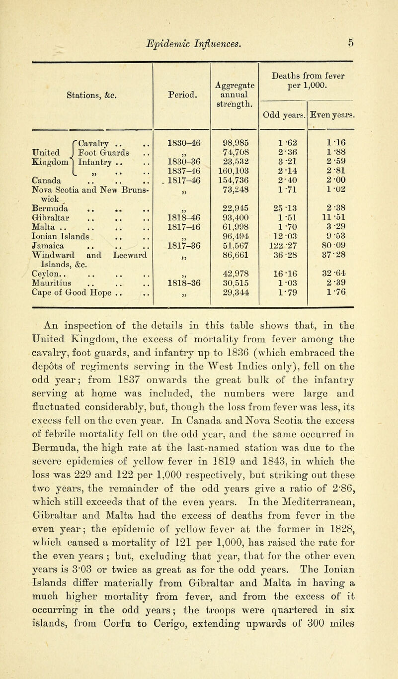 Deaths from fever Aggregate per 1,000. Stations, &c. Period. annual strength. Odd years. Even yea,rs. 'Cavalry .. 1830-46 98,985 1-62 1-16 United J Foot Guards jj 74,708 2-36 1-88 Kingdom 1 Infantry .. 1830-36 23,532 3-21 2-59 V- J> • * * • 1837-46 160,103 2 14 2-81 Canada . 1817-46 154,736 2-40 2-00 Nova Scotia and New Bruns- 3J 73,248 1-71 1-02 wick ^ Bermuda ,, 22,945 25-13 2-38 Gibraltar 1818-46 93,400 1-51 11-51 Malta 1817-46 61,998 1-70 3-29 Ionian Islands 3) 96,494 12-03 9-53 Jamaica 1817-36 51,567 122 -27 80 09 Windward and Leeward )} 86,661 36-28 37-28 Islands, &c. Ceylon.. J) 42,978 16-16 32-64 Mauritius 1818-36 30,515 1-03 2-39 Cape of Good Hope .. 55 29,344 1-79 1-76 An inspection of tlie details in this table shows that, in the United Kingdom, the excess of mortality from fever among the cavalry, foot guards, and infantry up to 1836 (which embraced the depots of regiments serving in the West Indies only), fell on the odd year; from 1837 onwards the great bulk of the infantry serving at home was included, the numbers w^ere large and fluctaated considerably, but, though the loss from fever was less, its excess fell on the even year. In Canada and I^ova Scotia the excess of febrile mortality fell on the odd year, and the same occurred in Bermuda, the high rate at the last-named station was due to the severe epidemics of yellow fever in 1819 and 1843, in which the loss was 229 and 122 per 1,000 respectively, but striking out these two years, the remainder of the odd years give a ratio of 2-86, which still exceeds that of the even years. In the Mediterranean, Gibraltar and Malta had the excess of deaths from fever in the even year; the epidemic of yellow fever at the former in 1828, which caused a mortality of 121 per 1,000, has raised the rate for the even years ; but, excluding that year, that for the other even years is 3-03 or twice as great as for the odd years. The Ionian Islands differ materially from Gibraltar and Malta in having a much higher mortality from fever, and from the excess of it occurring in the odd years; the troops were quartered in six islands, from Corfu to Cerigo, extending upwards of 300 miles