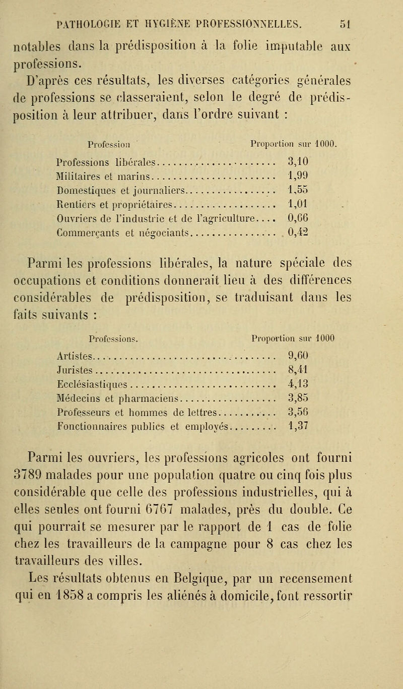 notables clans la prédisposition à la folie imputable aux professions. D'après ces résultats, les diverses catégories générales de professions se classeraient, selon le degré de prédis- position à leur attribuer, dans l'ordre suivant : Profession Proportion sur 1000. Professions libérales 3,10 Militaires et marins 1,99 Domestiques et journaliers .. 1,55 Rentiers et propriétaires 1,01 Ouvriers de l'industrie et de l'agriculture.... 0,66 Commerçants et négociants 0,42 Parmi les professions libérales, la nature spéciale des occupations et conditions donnerait lieu à des différences considérables de prédisposition, se traduisant dans les faits suivants : Professions. Proportion sur 1000 Artistes . 9,60 Juristes 8,41 Ecclésiastiques 4,13 Médecins et pharmaciens 3,85 Professeurs et hommes de lettres 3,56 Fonctionnaires publics et employés 1,37 Parmi les ouvriers, les professions agricoles ont fourni 3789 malades pour une population quatre ou cinq fois plus considérable que celle des professions industrielles, qui à elles seules ont fourni 6767 malades, près du double. Ce qui pourrait se mesurer par le rapport de 1 cas de folie chez les travailleurs de la campagne pour 8 cas chez les travailleurs des villes. Les résultats obtenus en Belgique, par un recensement qui en 1858 a compris les aliénés à domicile, font ressortir